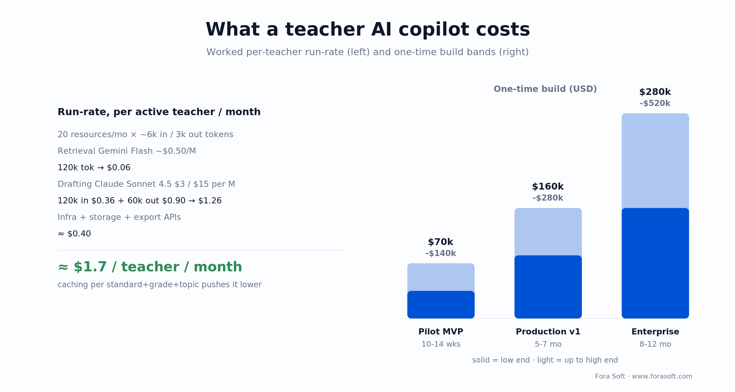 Teacher AI copilot cost: about $1.7 per teacher per month run-rate and $70k-$520k one-time build bands by scope