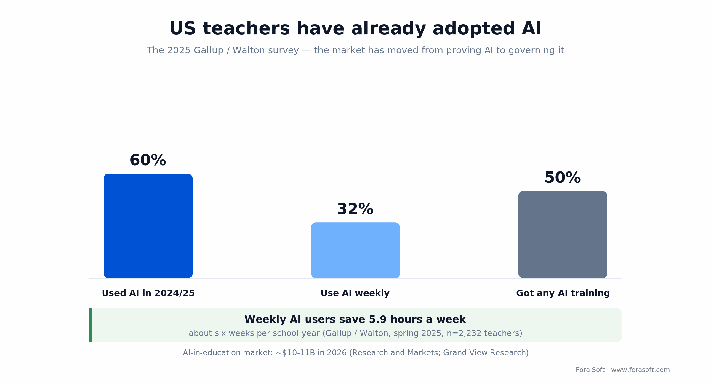 Bar chart: 60% of US teachers used AI in 2024/25, 32% weekly, saving 5.9 hours a week (Gallup/Walton 2025)