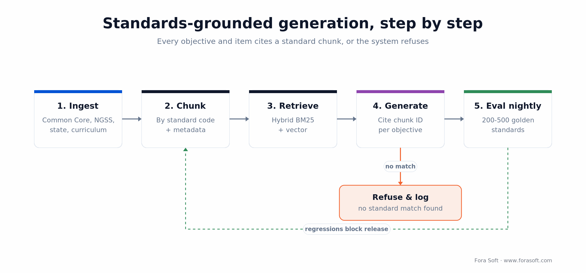 Standards-grounded RAG pipeline: ingest, chunk by standard code, hybrid retrieve, cite-or-refuse generation, nightly eval