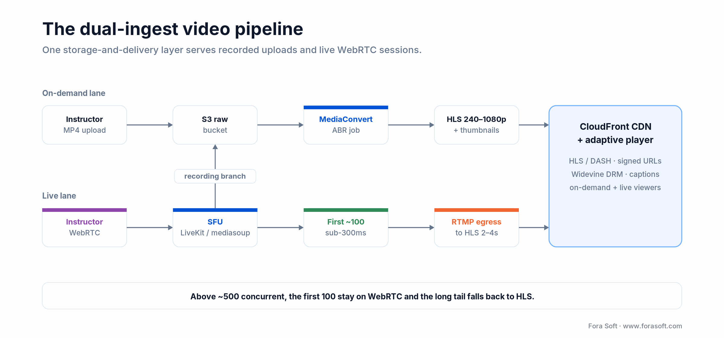 Dual-ingest video pipeline: recorded MP4 uploads and live WebRTC both converge on one CloudFront delivery layer.