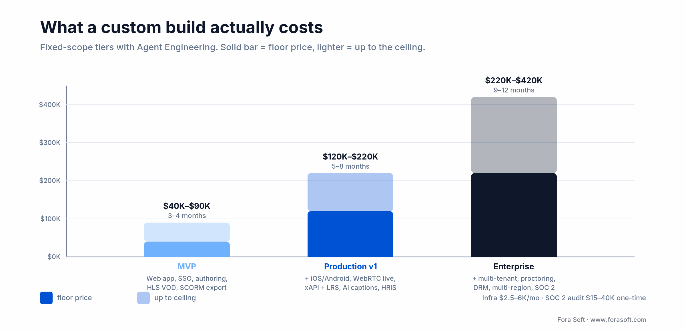 Custom corporate training platform cost tiers: MVP $40-90K, Production $120-220K, Enterprise $220-420K.