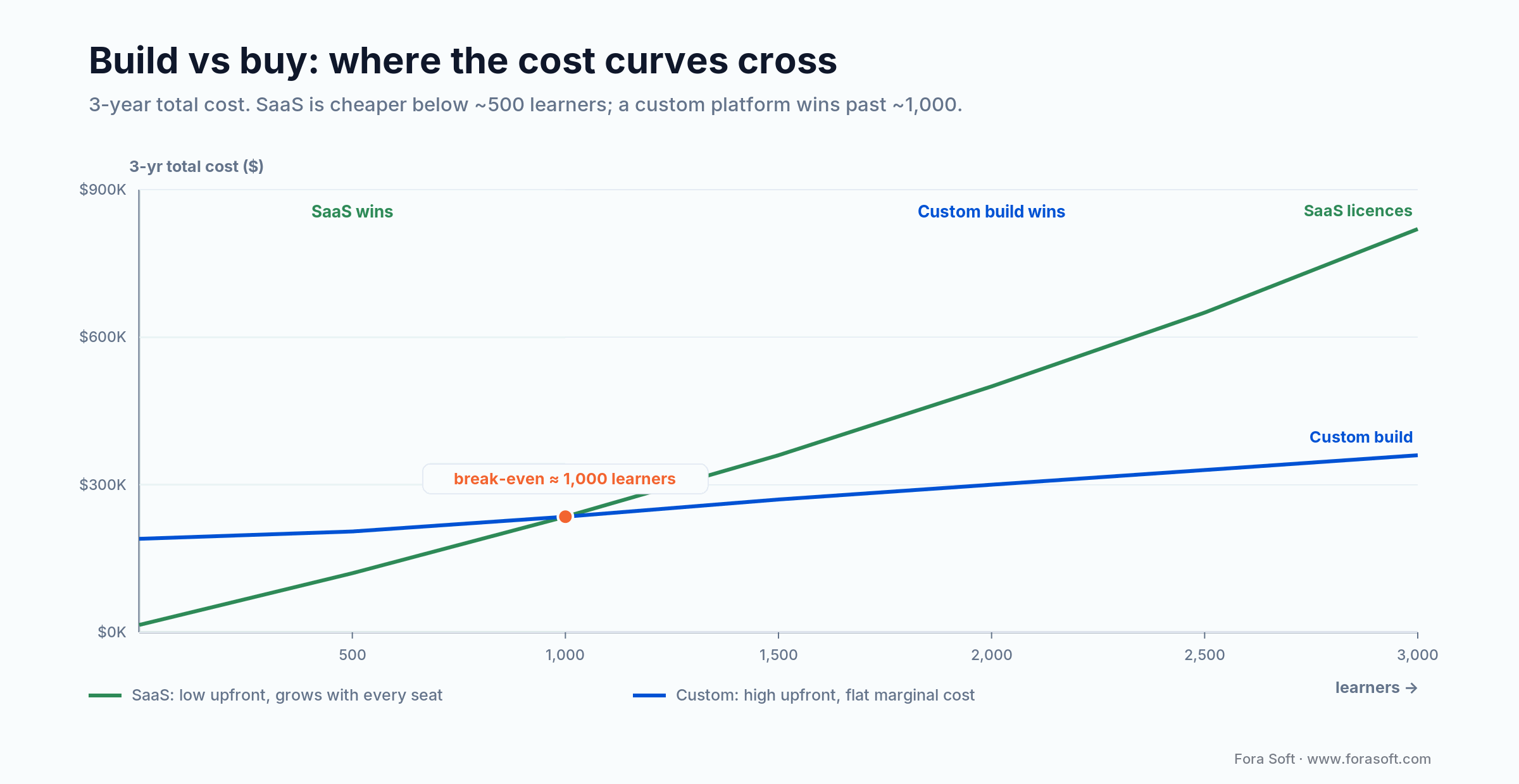 Build vs buy cost curves: SaaS is cheaper below 500 learners, custom wins past 1,000; break-even near 1,000 learners.