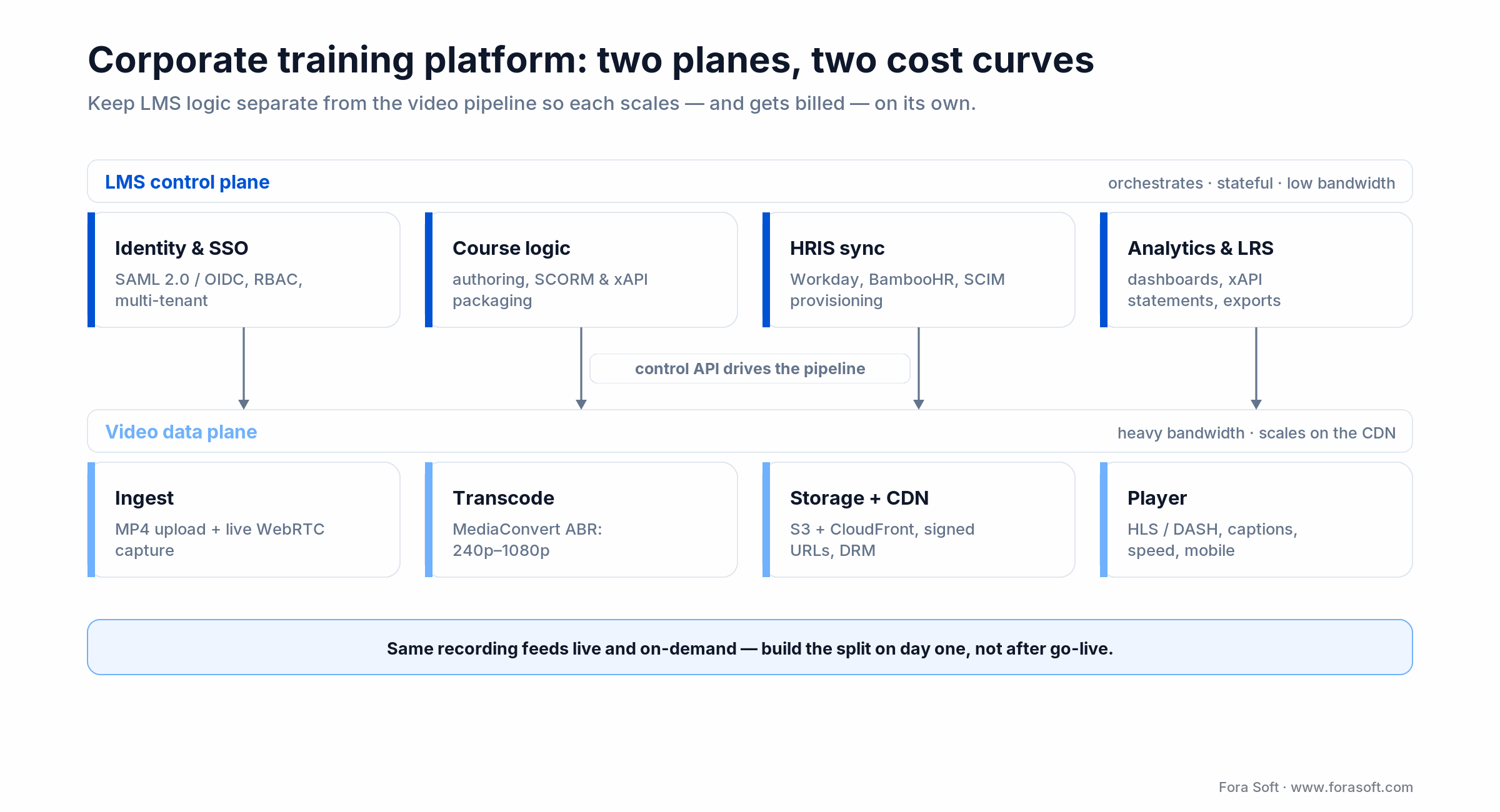 Two-plane corporate training platform: LMS control plane (SSO, courses, HRIS, analytics) over the video data plane.