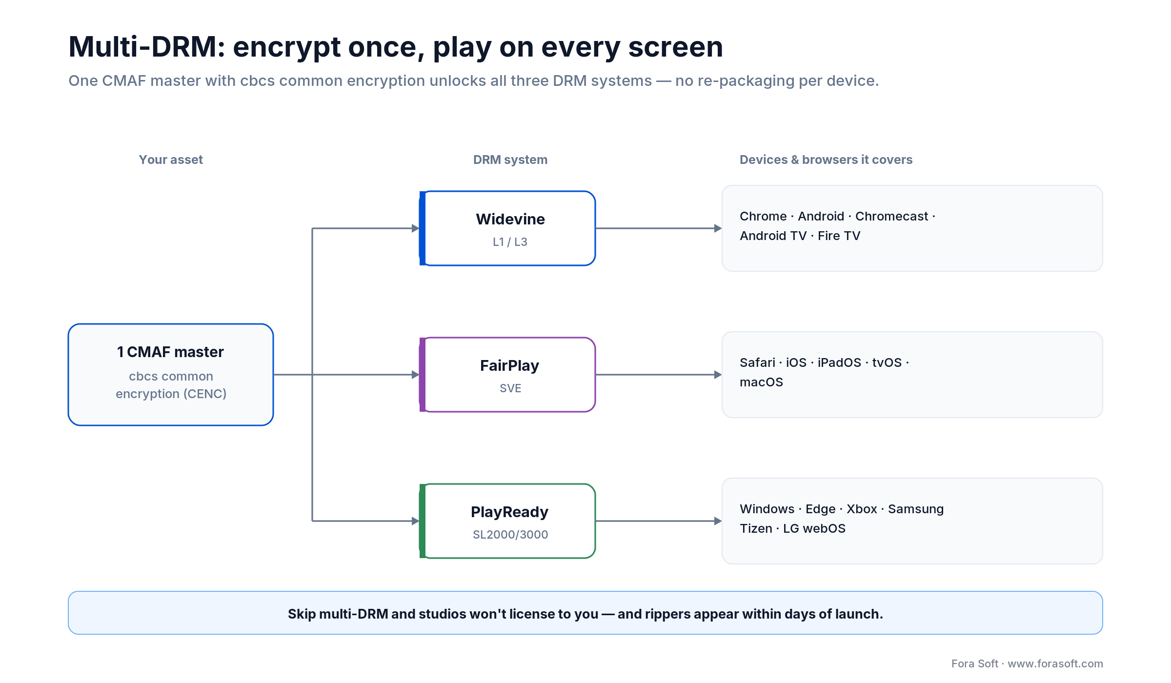 Multi-DRM device map: one CMAF cbcs master serves Widevine, FairPlay and PlayReady across web, mobile, and every TV