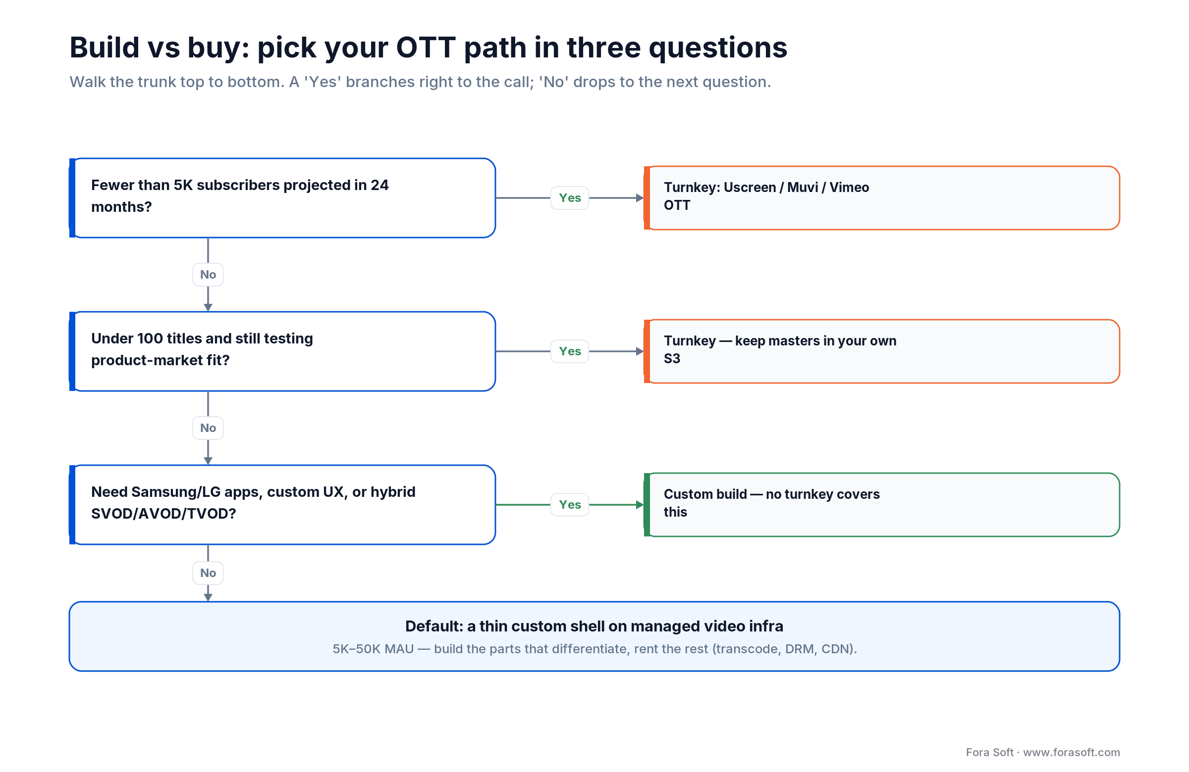 Build vs buy decision tree: turnkey under 5K subs or 100 titles, custom for Samsung/LG apps and hybrid monetization