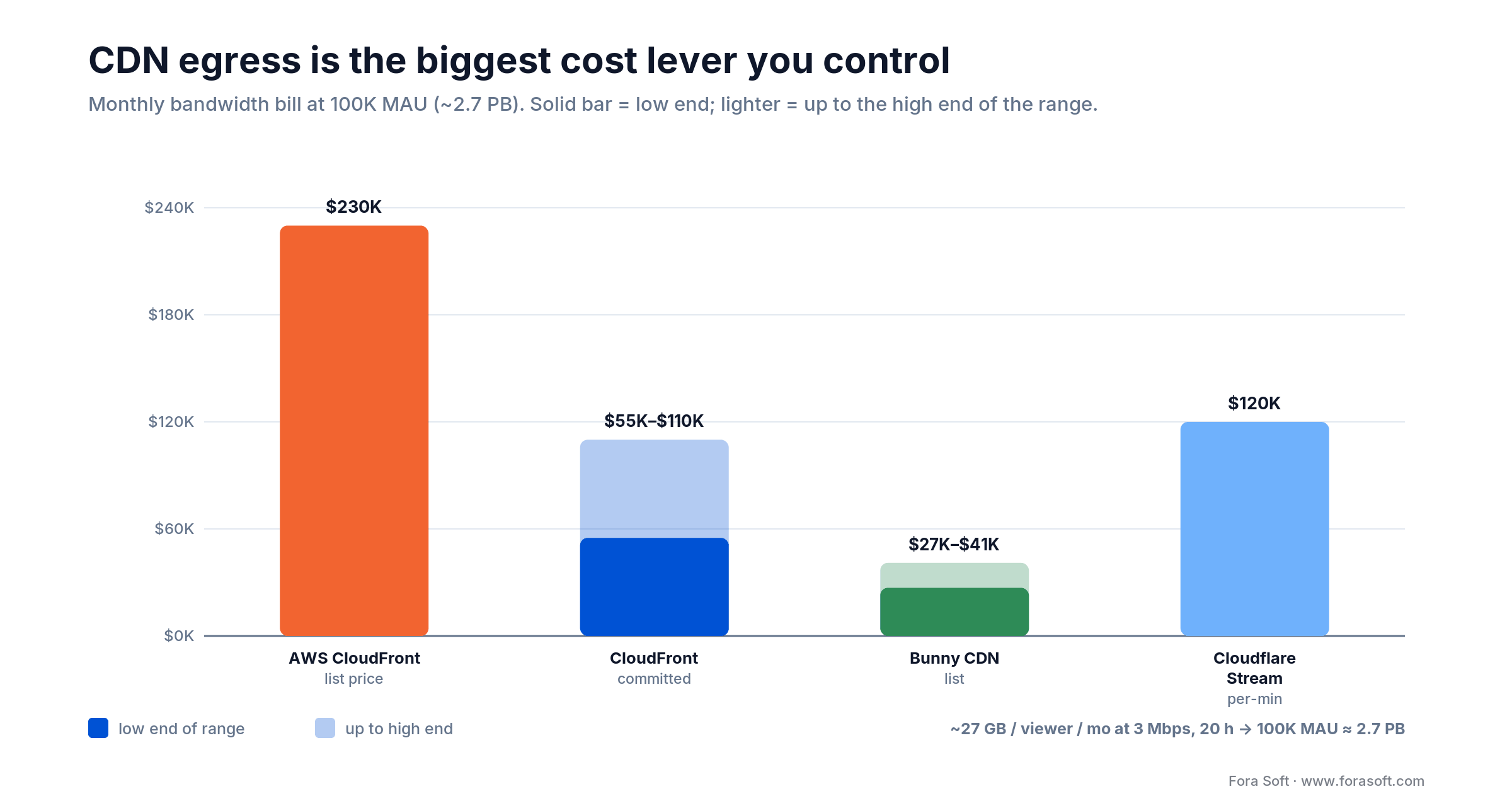 CDN egress cost at 100K MAU: CloudFront list ~$230K/mo vs committed ~$55-110K and Bunny ~$27-41K per month