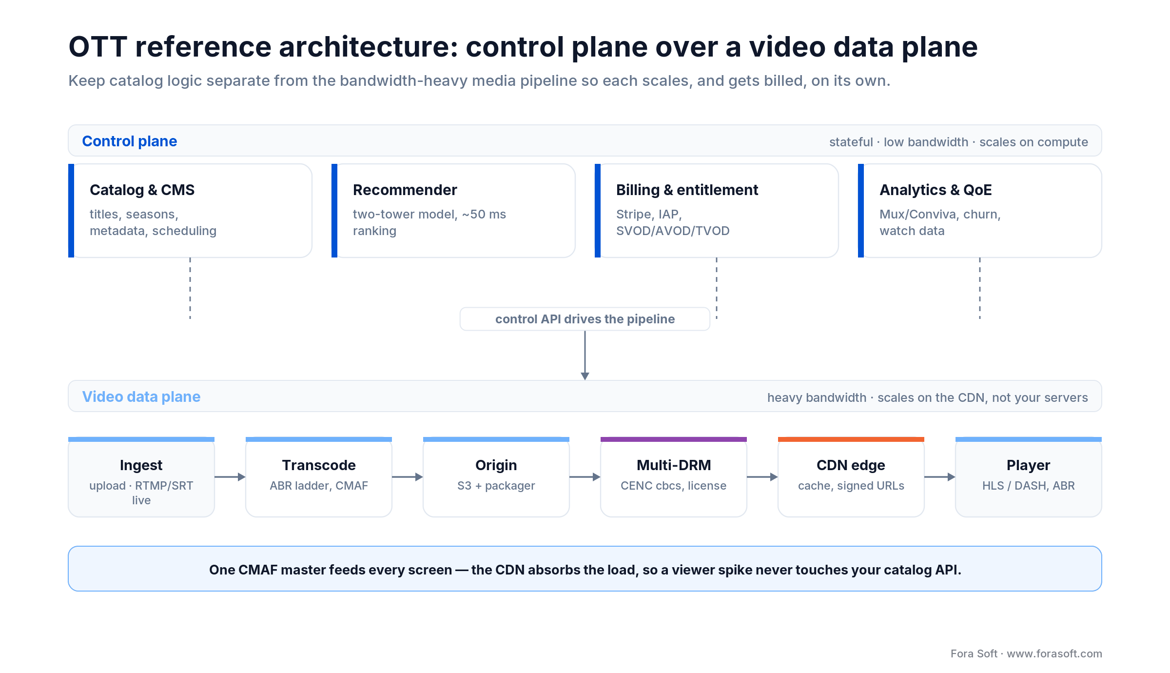 OTT reference architecture: a stateful control plane (catalog, recommender, billing) sits over a CDN-scaled video data plane
