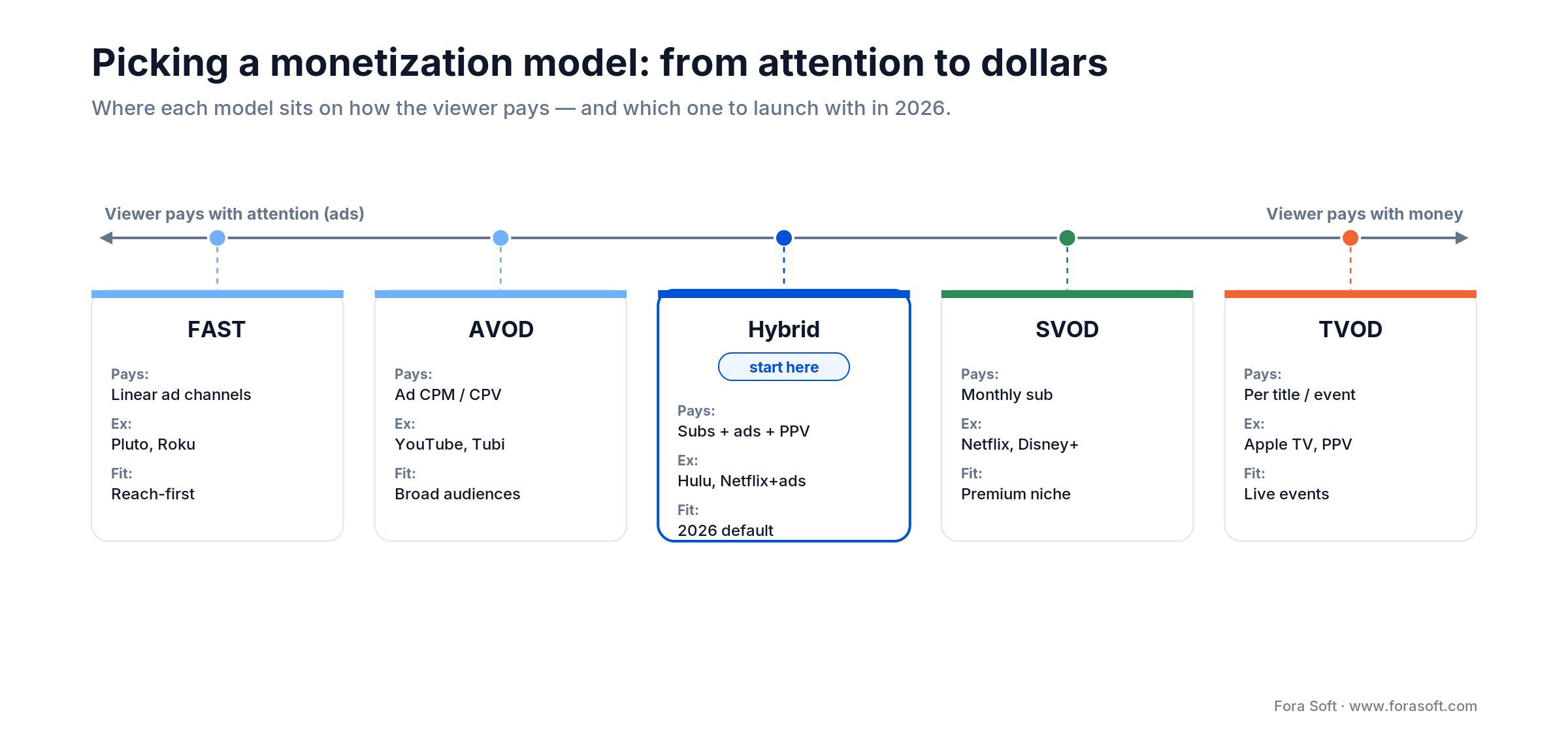 OTT monetization models from ad-supported (FAST, AVOD) to paid (SVOD, TVOD), with hybrid as the 2026 default launch
