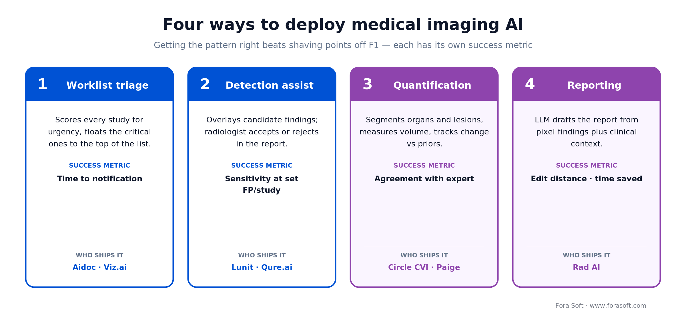 Four medical imaging AI deployment patterns - triage, detection, quantification, reporting - each with its own success metric
