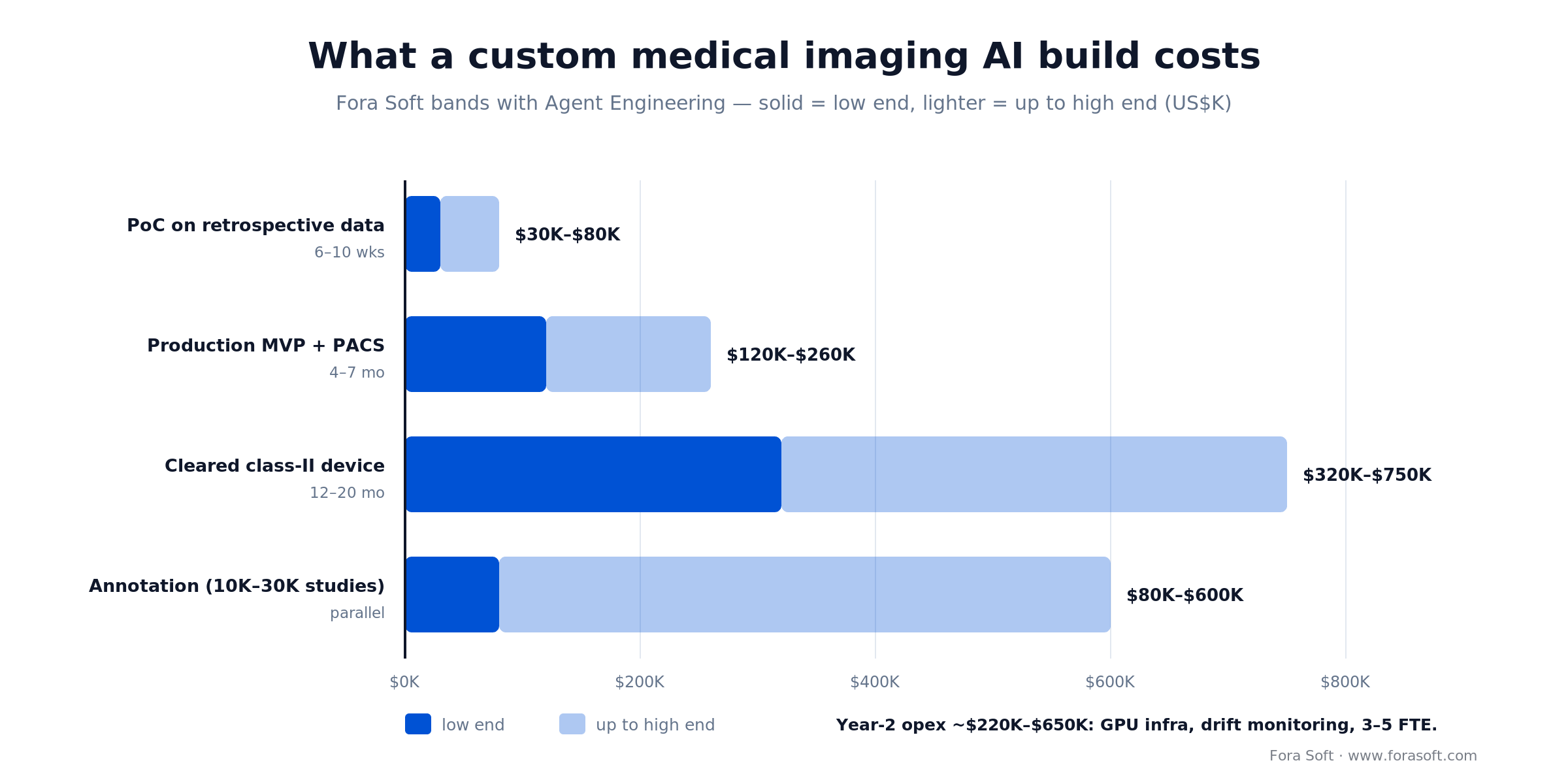 Custom AI medical imaging software build cost bands: PoC $30-80K, MVP $120-260K, cleared class-II device $320-750K