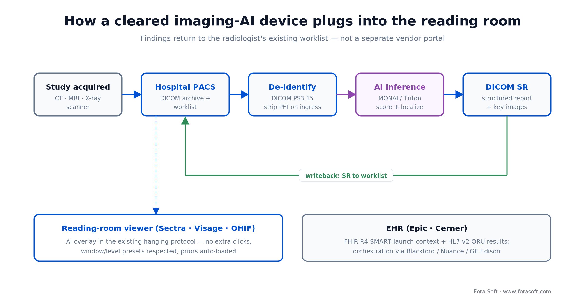 Cleared imaging-AI pipeline: PACS to de-identify to AI inference to DICOM SR written back into the radiologist worklist