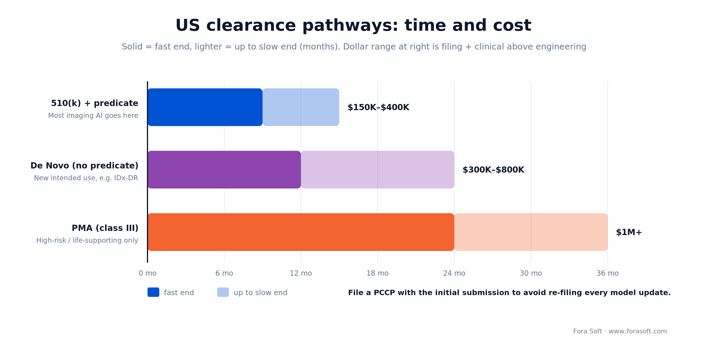 US clearance pathways for AI medical imaging software: 510(k) 9-15mo, De Novo 12-24mo, PMA 24-36mo, with cost ranges
