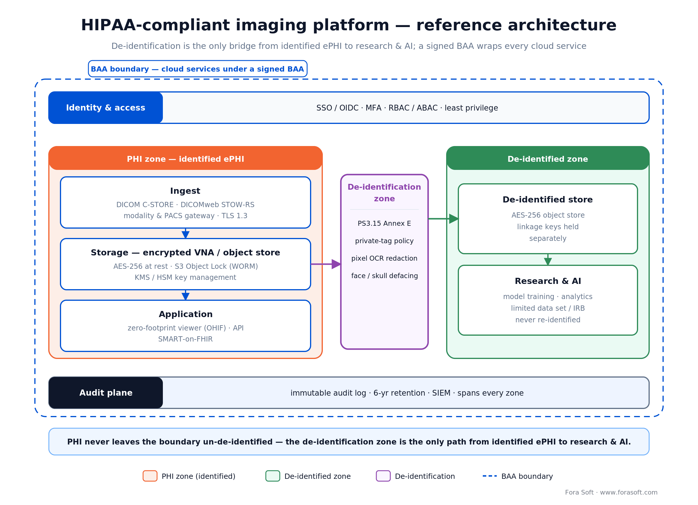 HIPAA imaging reference architecture: PHI zone, de-identification gateway, de-identified zone, BAA boundary and audit plane