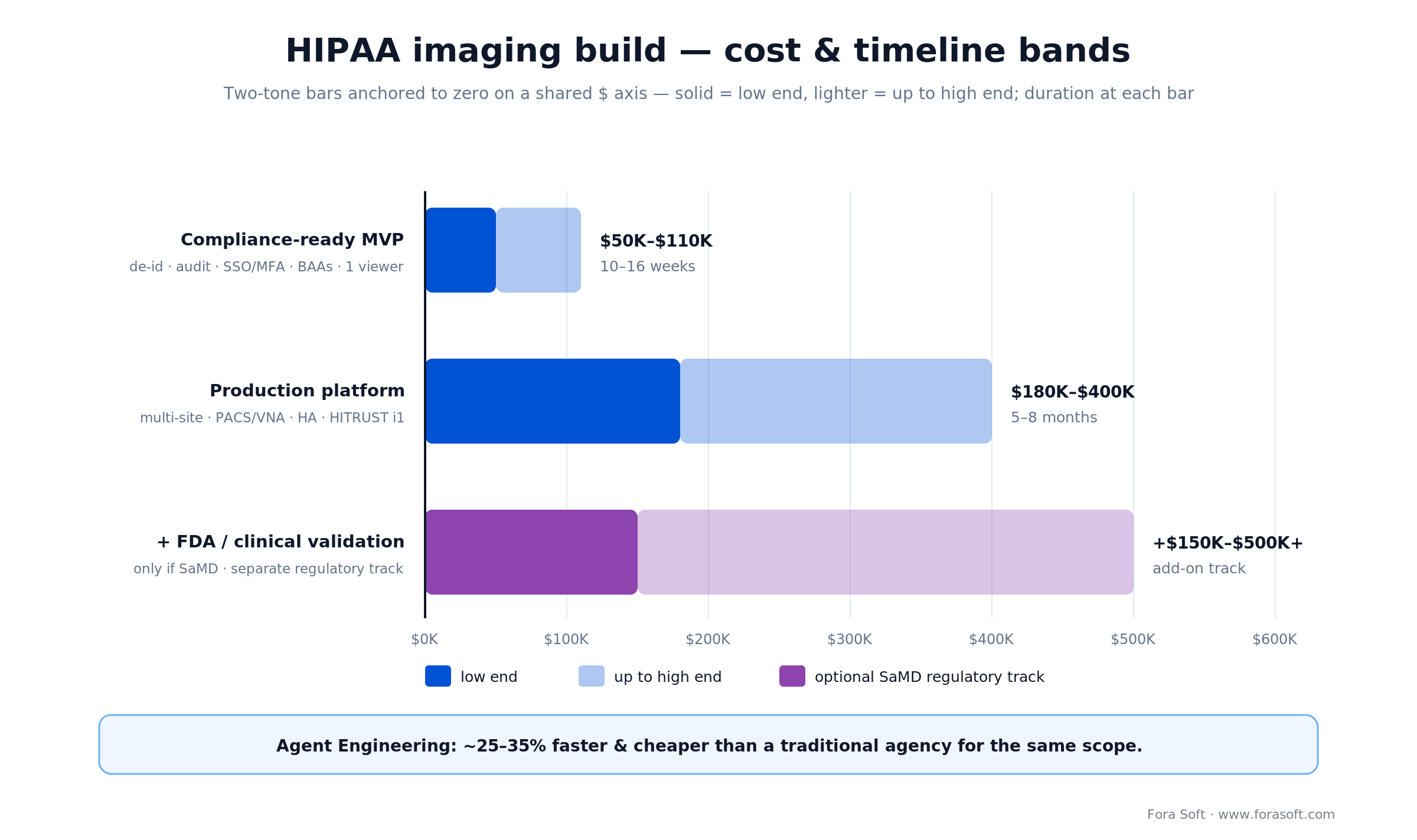 HIPAA imaging build cost and timeline bands: MVP 50 to 110K, production 180 to 400K, plus optional FDA track, bars from zero