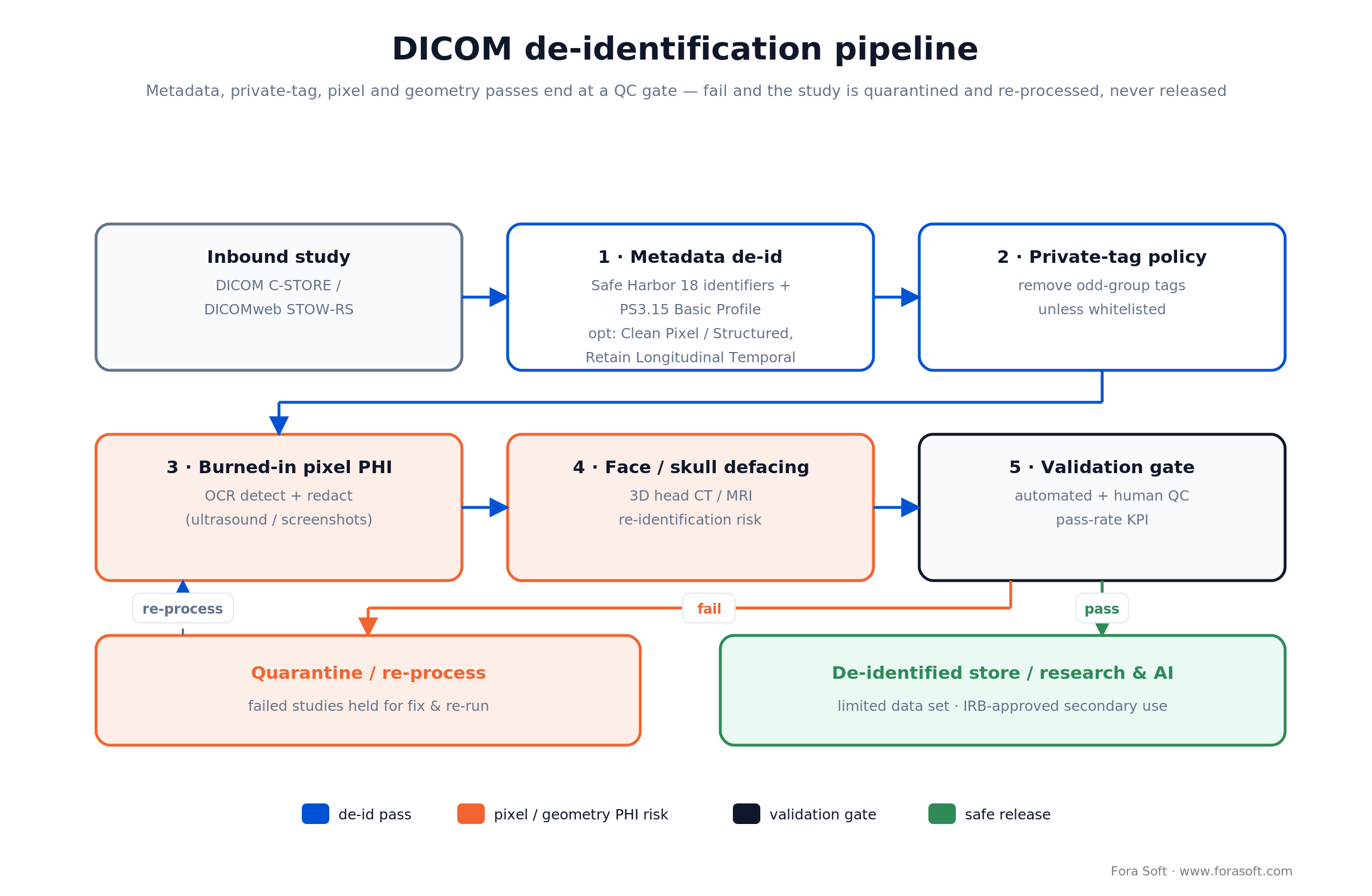 DICOM de-identification pipeline: metadata, private-tag, pixel-OCR and defacing passes into a QC gate that quarantines fails