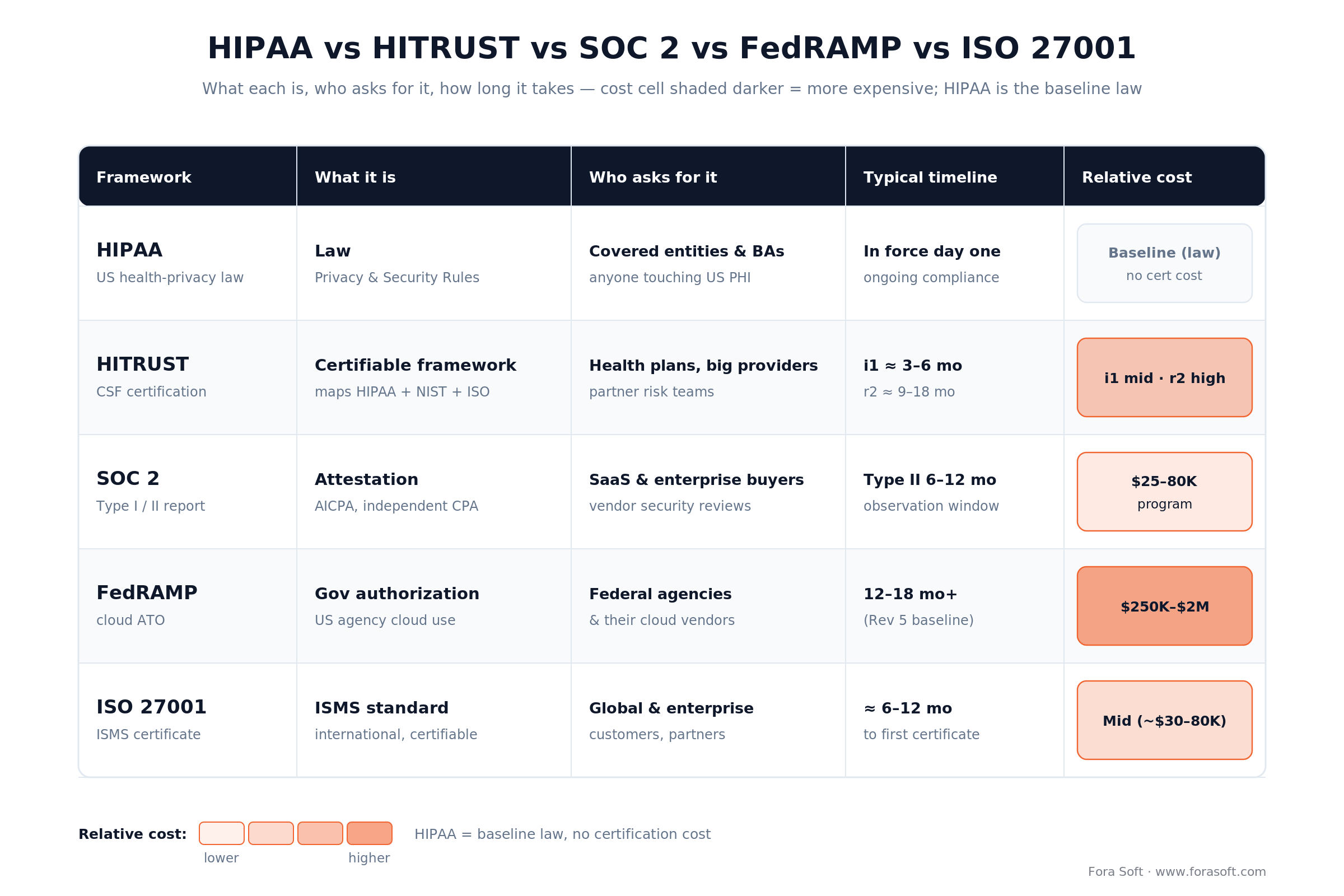 Comparison matrix of HIPAA, HITRUST, SOC 2, FedRAMP and ISO 27001 by what each is, who asks, timeline and relative cost