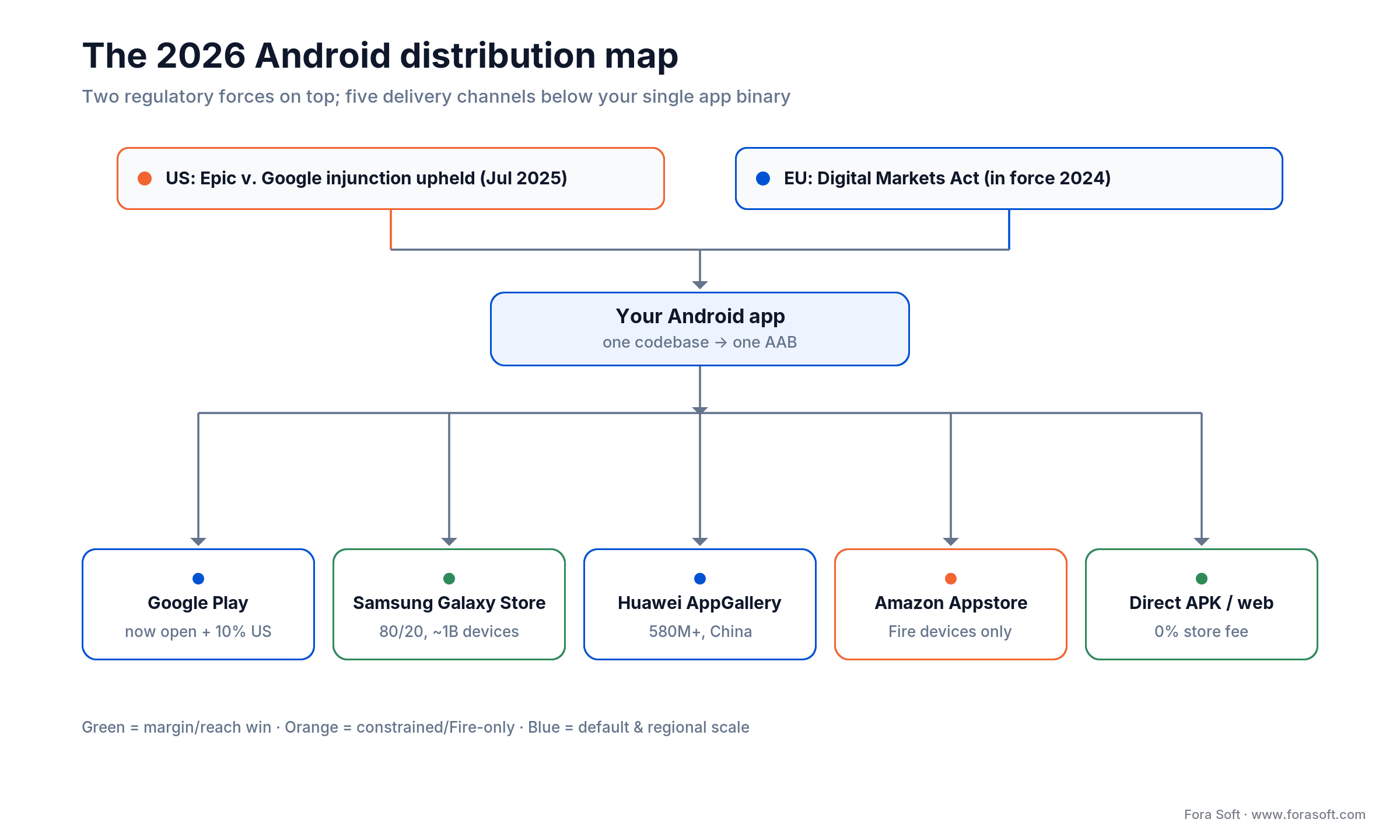 2026 Android app distribution map: Google Play now open, Samsung, Huawei AppGallery, Amazon Fire, and direct APK channels