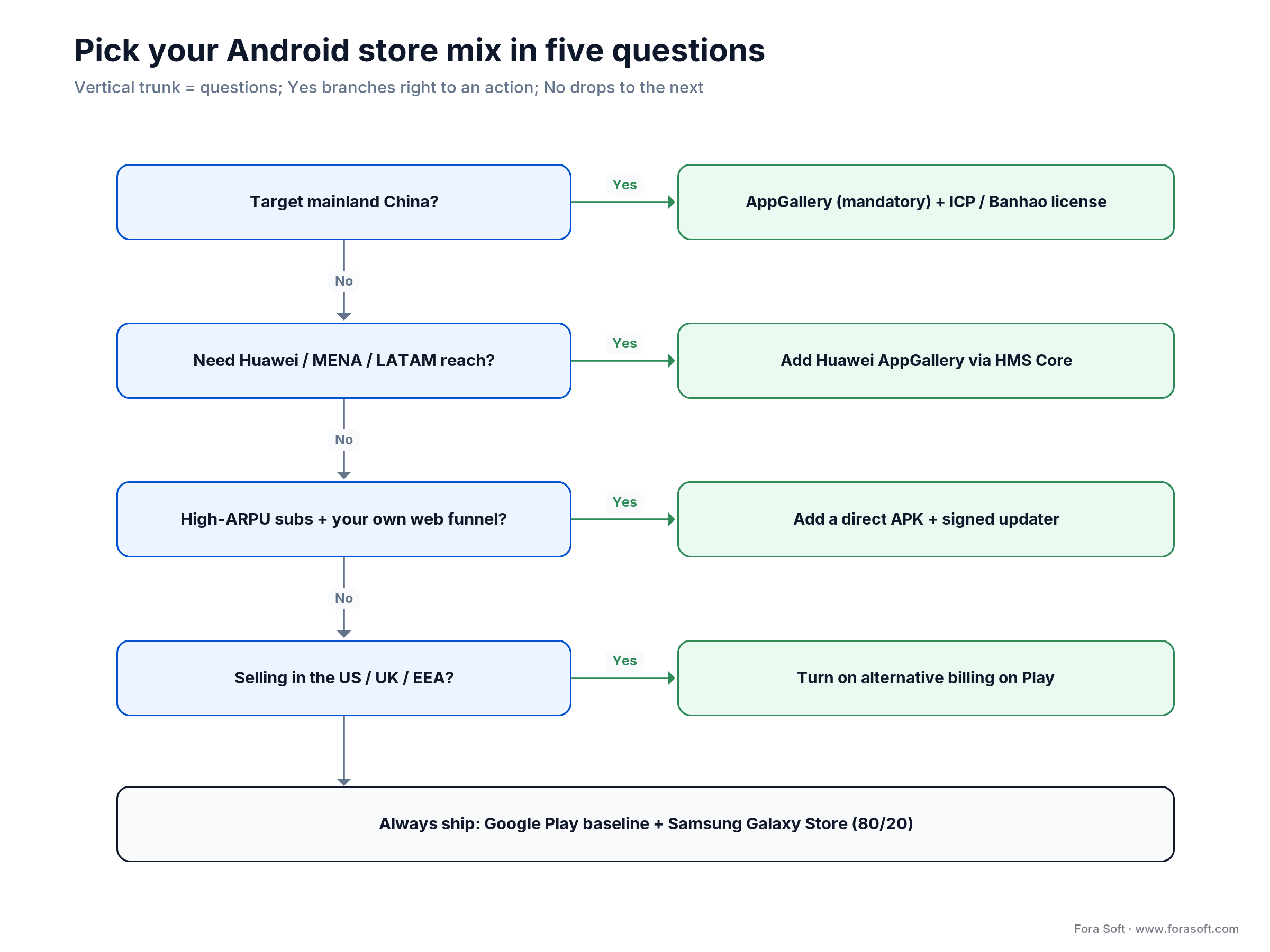 Decision tree for choosing Android app stores beyond Google Play by region, reach, margin and policy needs