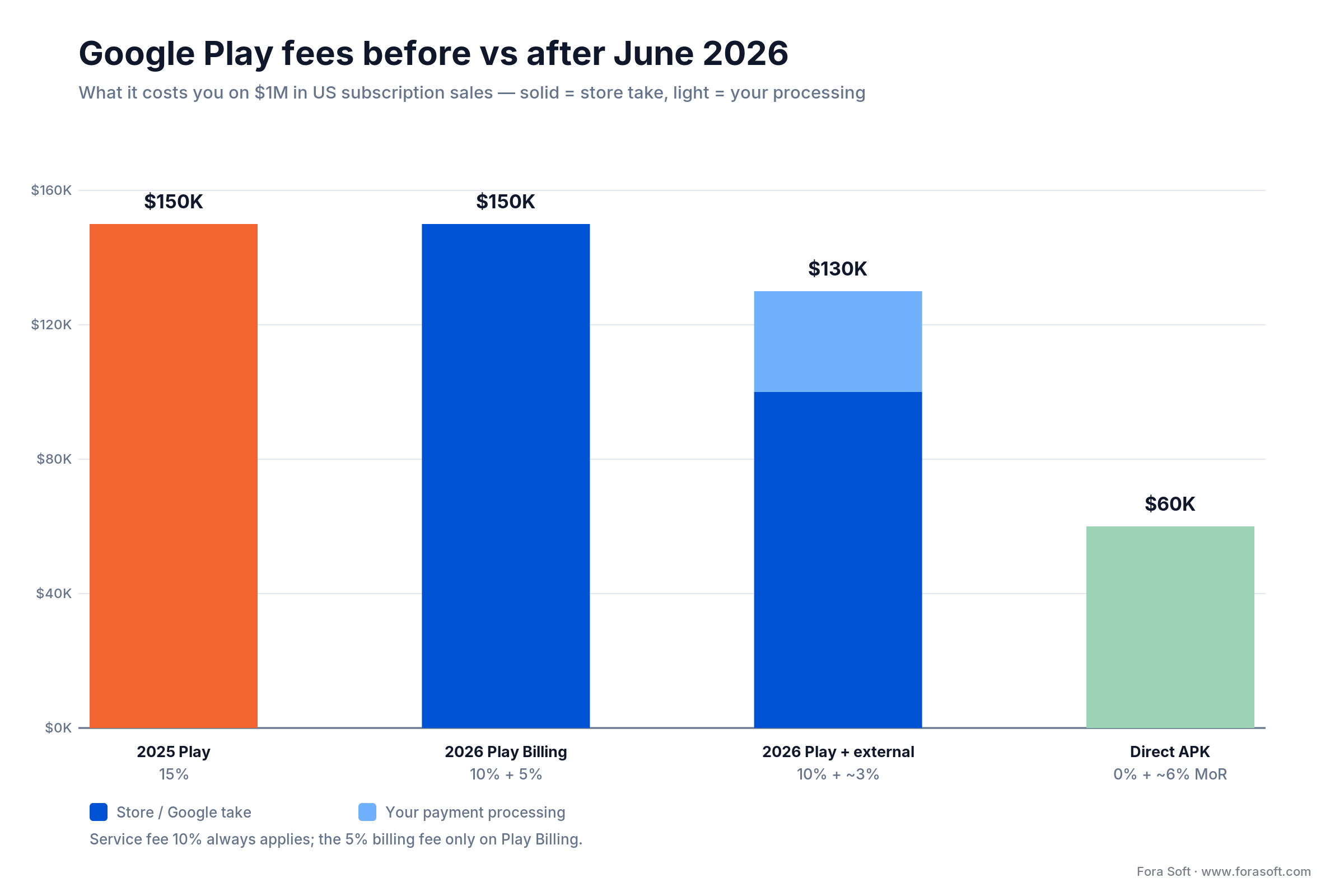 Google Play fees before vs after June 2026: old 15% and 30% versus new 10% service plus 5% billing, and direct APK