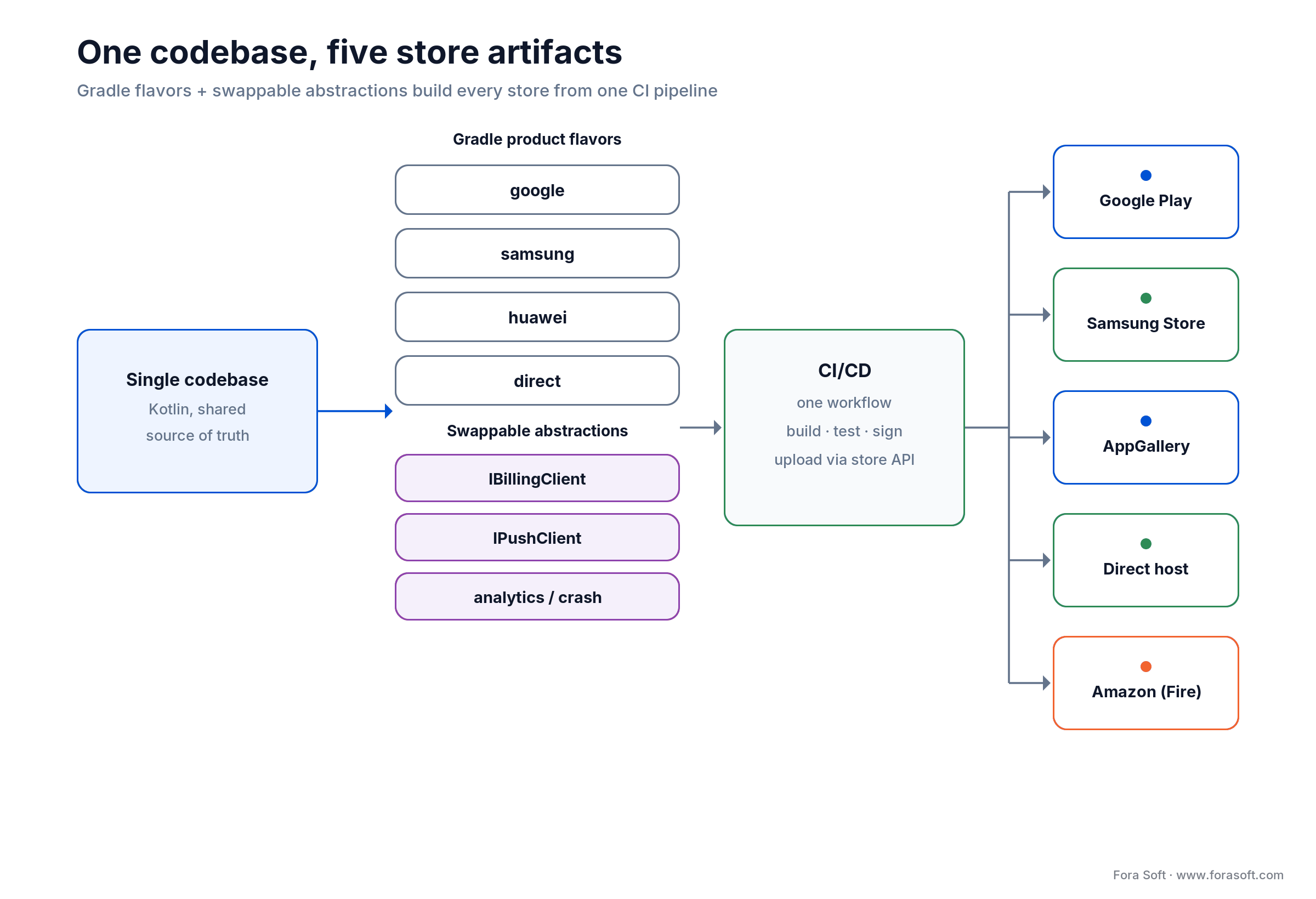 Hybrid Android distribution: one codebase, Gradle flavors and abstractions build five store artifacts via CI/CD