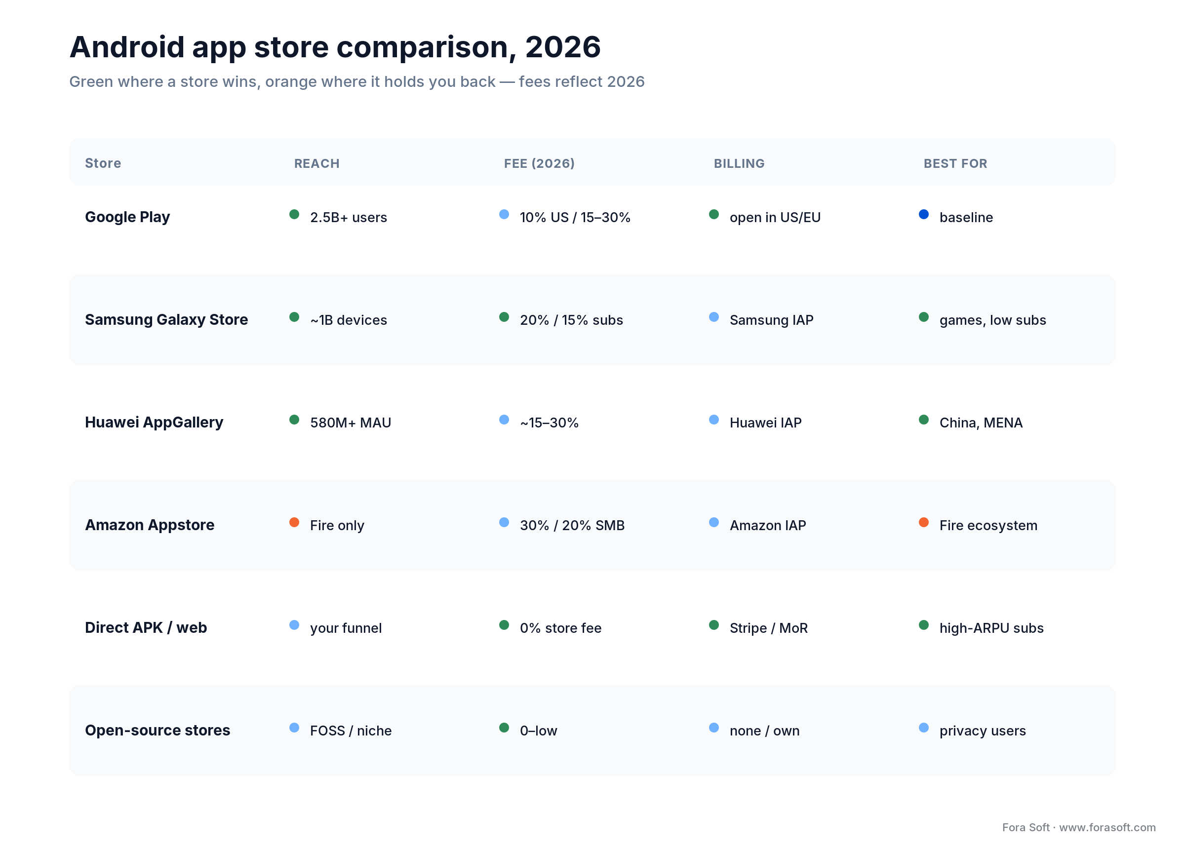 Android app store comparison 2026: reach, fee, billing and best-fit for Google Play, Samsung, Huawei, Amazon, direct APK