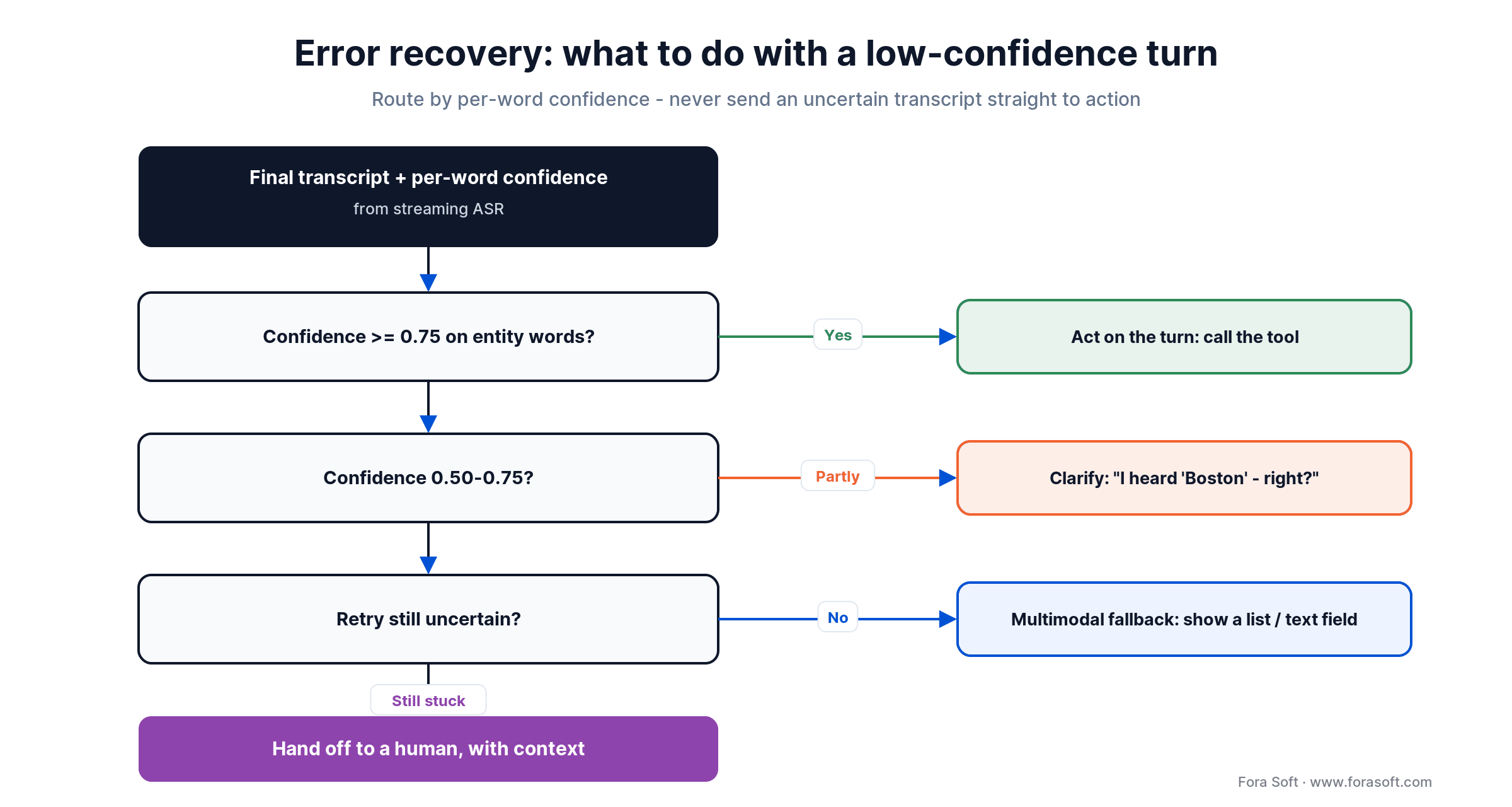 Error-recovery decision tree: confidence gating routes a turn to act, clarify, multimodal fallback, or human handoff
