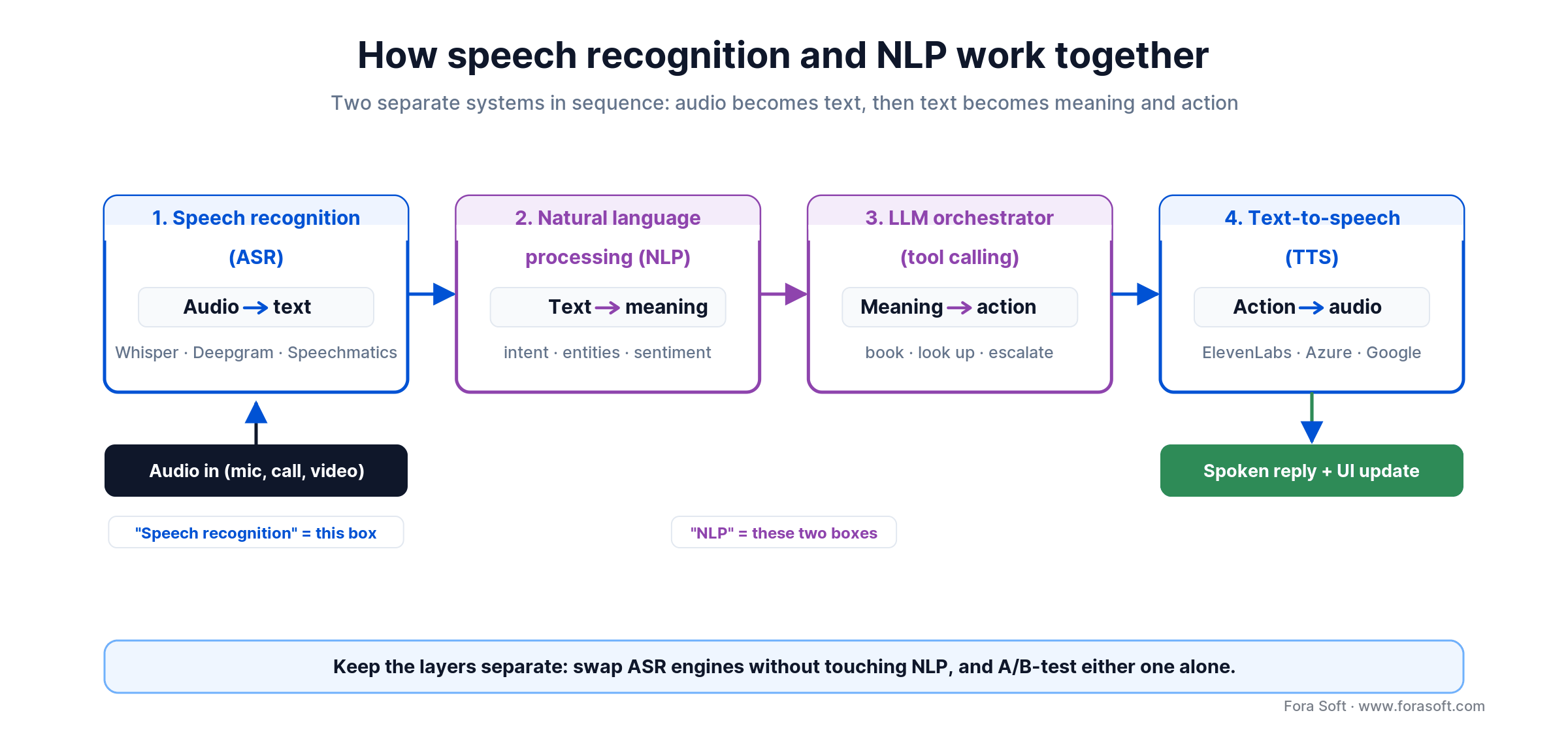 Speech recognition converts audio to text; NLP then extracts intent, entities and sentiment before an action is taken