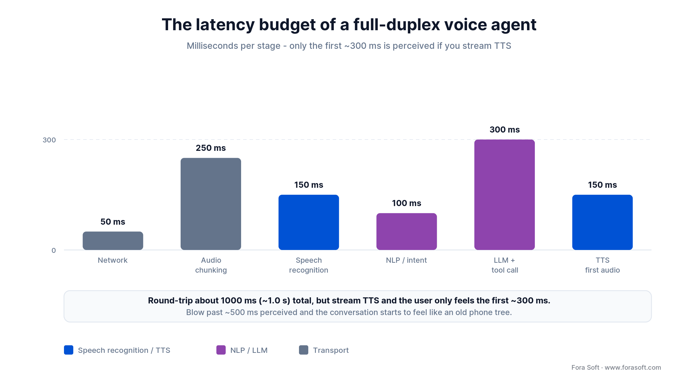 Latency budget for a full-duplex voice agent: per-stage milliseconds summing to about one second round-trip
