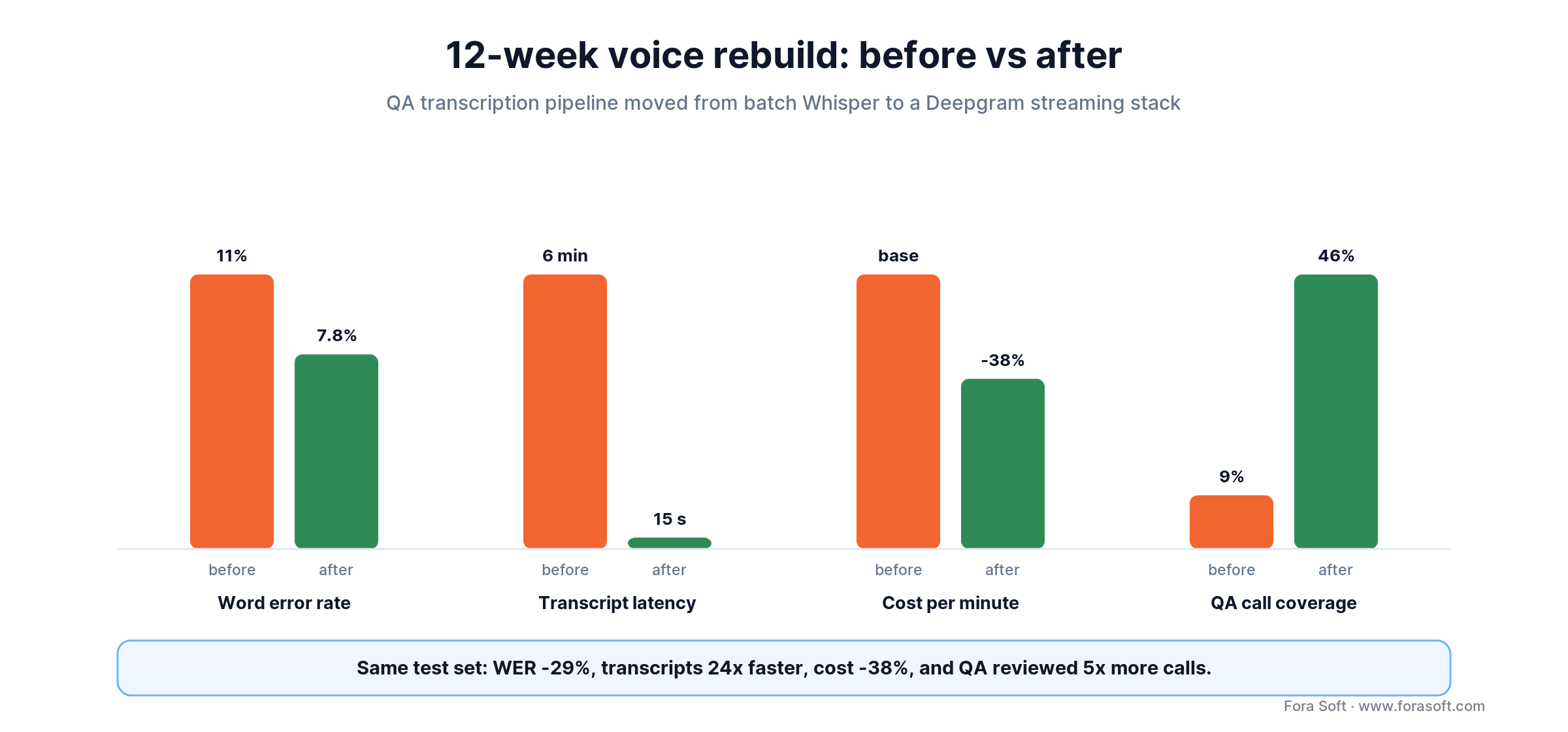 Before/after bars for a 12-week voice rebuild: word error rate, transcript latency, cost per minute and QA coverage