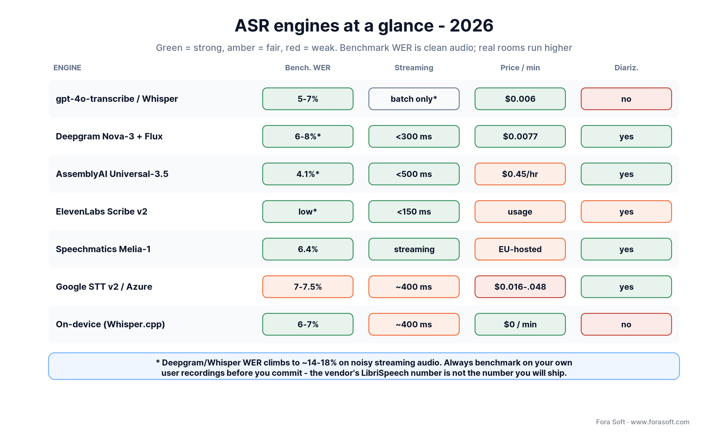 ASR engine comparison for 2026: benchmark WER, streaming latency, price per minute and diarization across seven engines