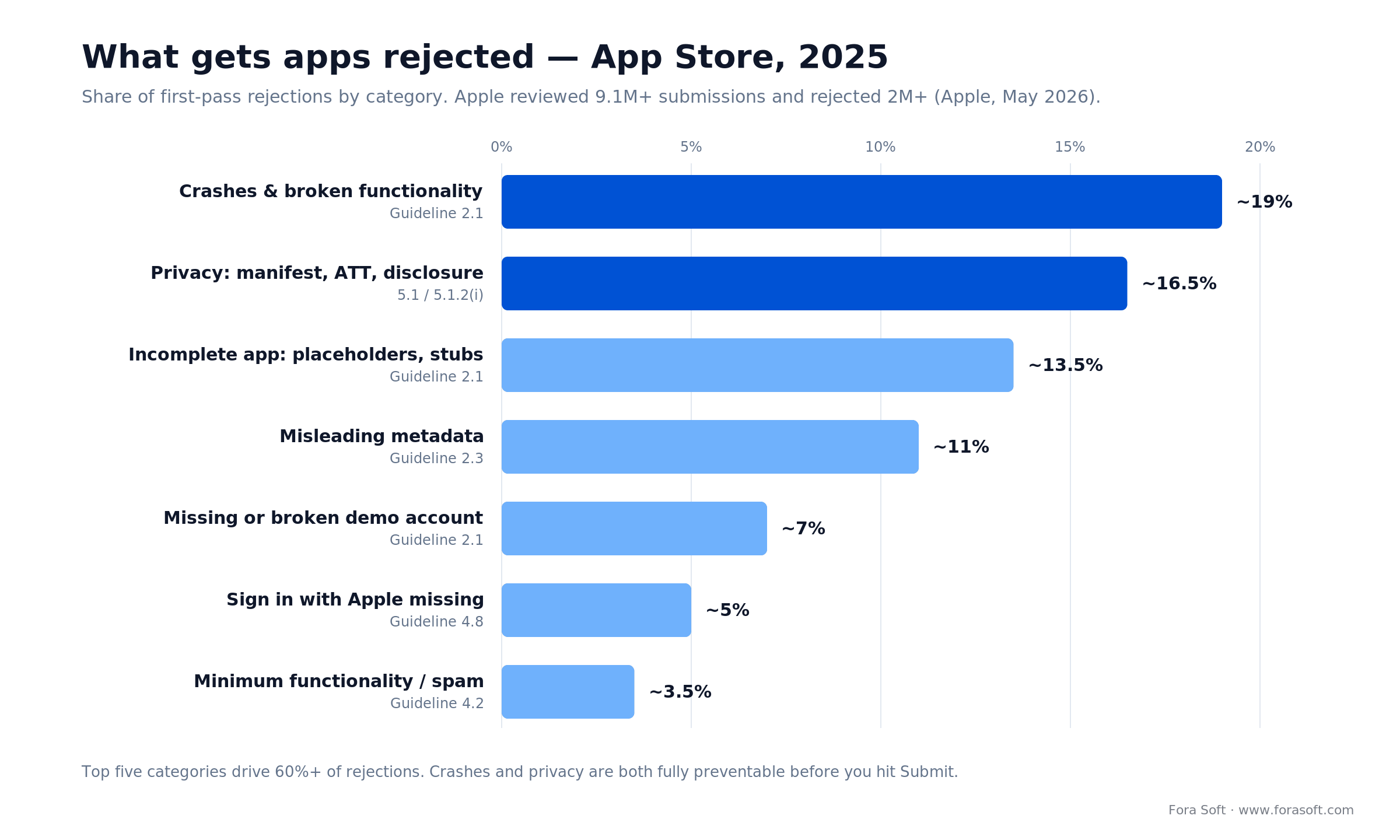 Ranked bar chart of top App Store rejection reasons in 2025: crashes and privacy lead, then incomplete apps and metadata