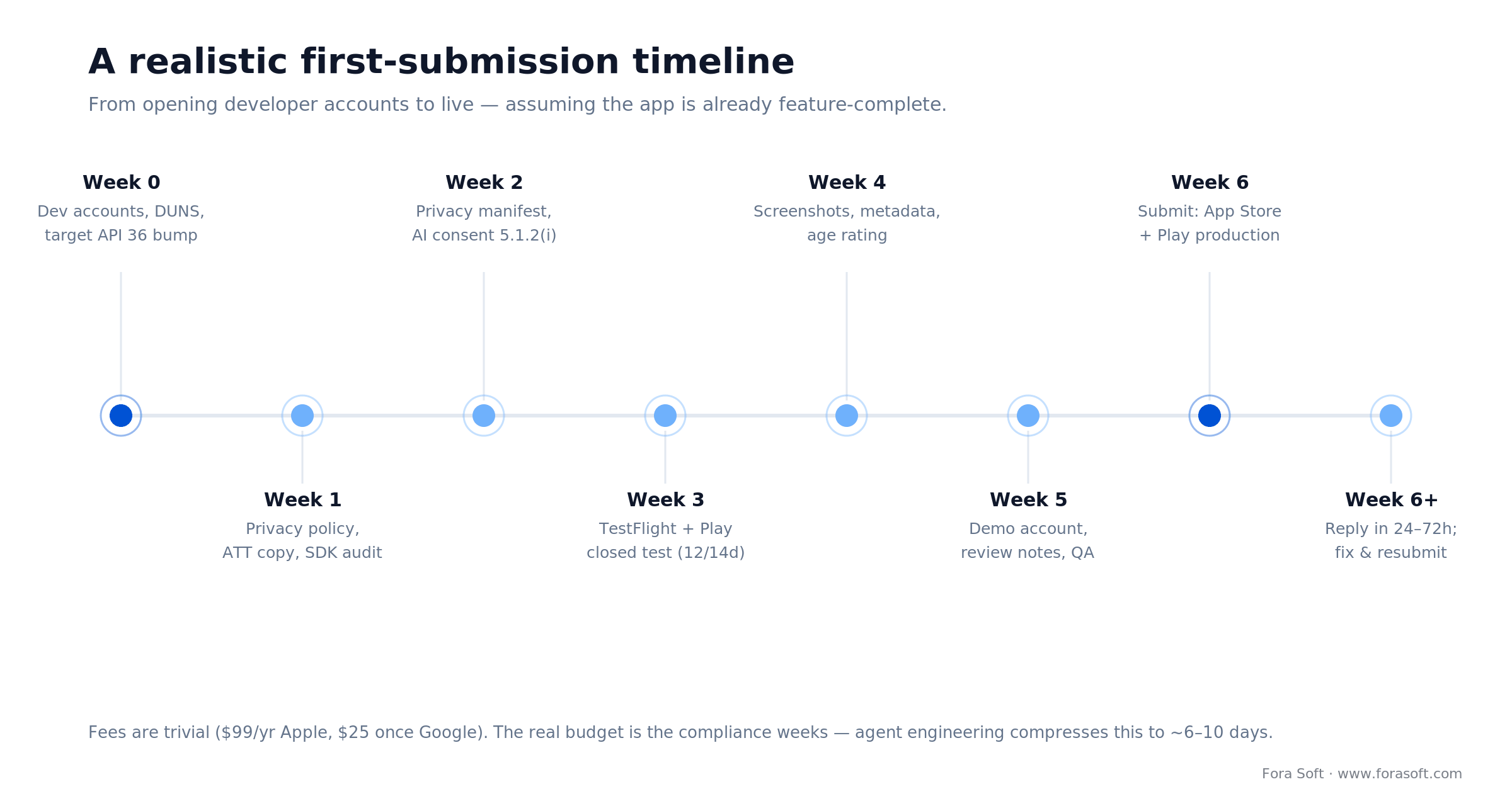 Week-by-week app submission timeline from opening developer accounts to App Store and Google Play production