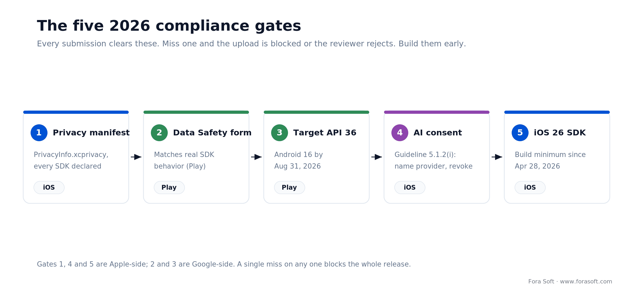 Five 2026 app compliance gates: privacy manifest, Data Safety, target API 36, AI consent 5.1.2(i), iOS 26 SDK