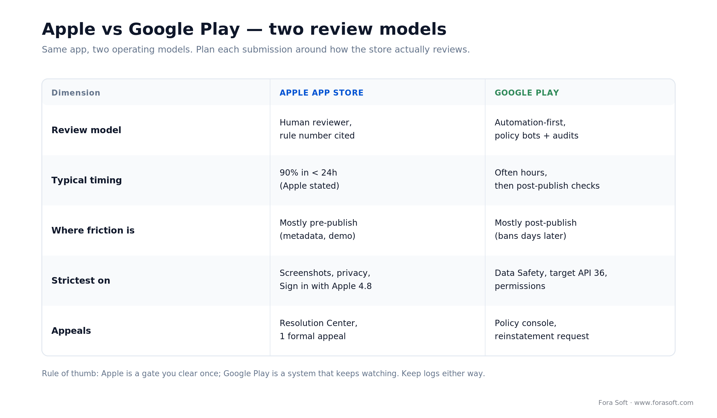 Apple vs Google Play review models compared: human rule-cited review versus automation-first post-publish enforcement
