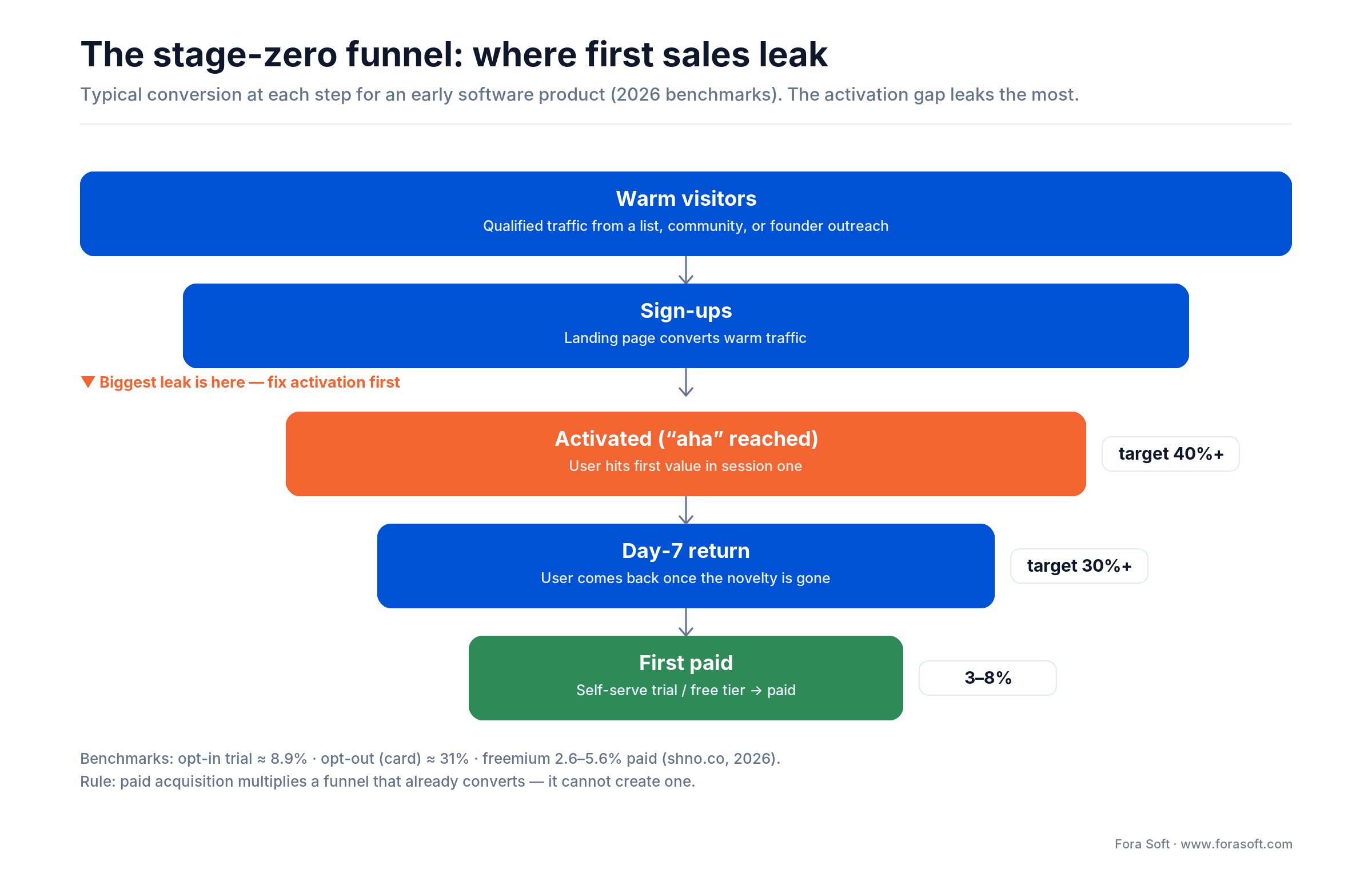 Stage-zero funnel from warm visitors to first paid; the activation step is flagged as the biggest leak