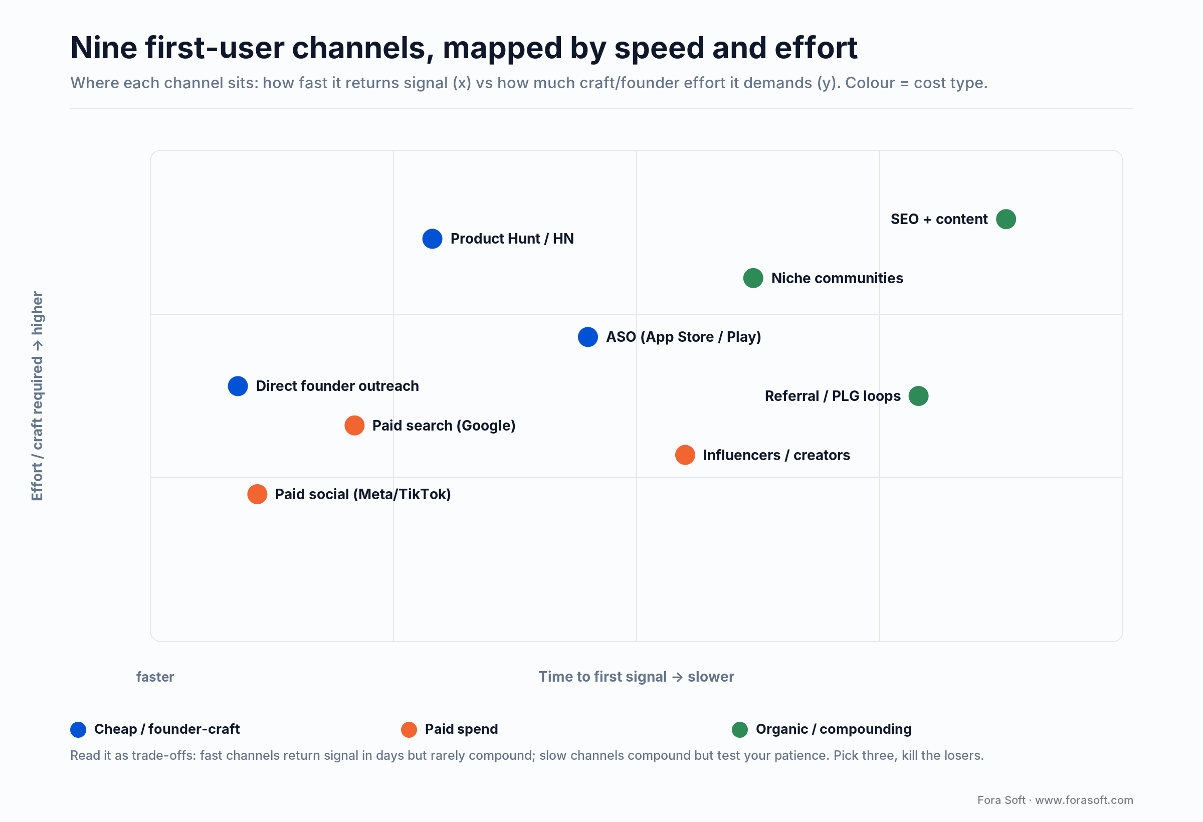 Nine first-user acquisition channels mapped by speed to first signal versus effort, coloured by cost type
