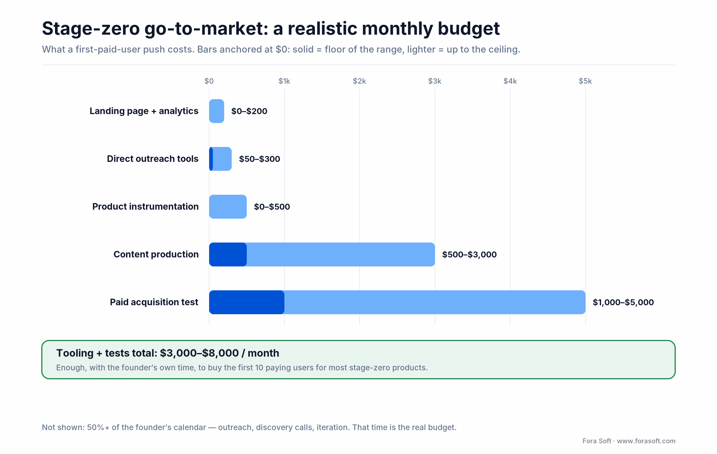 Stage-zero go-to-market monthly budget by line item, bars from floor to ceiling, totaling 3000 to 8000 dollars