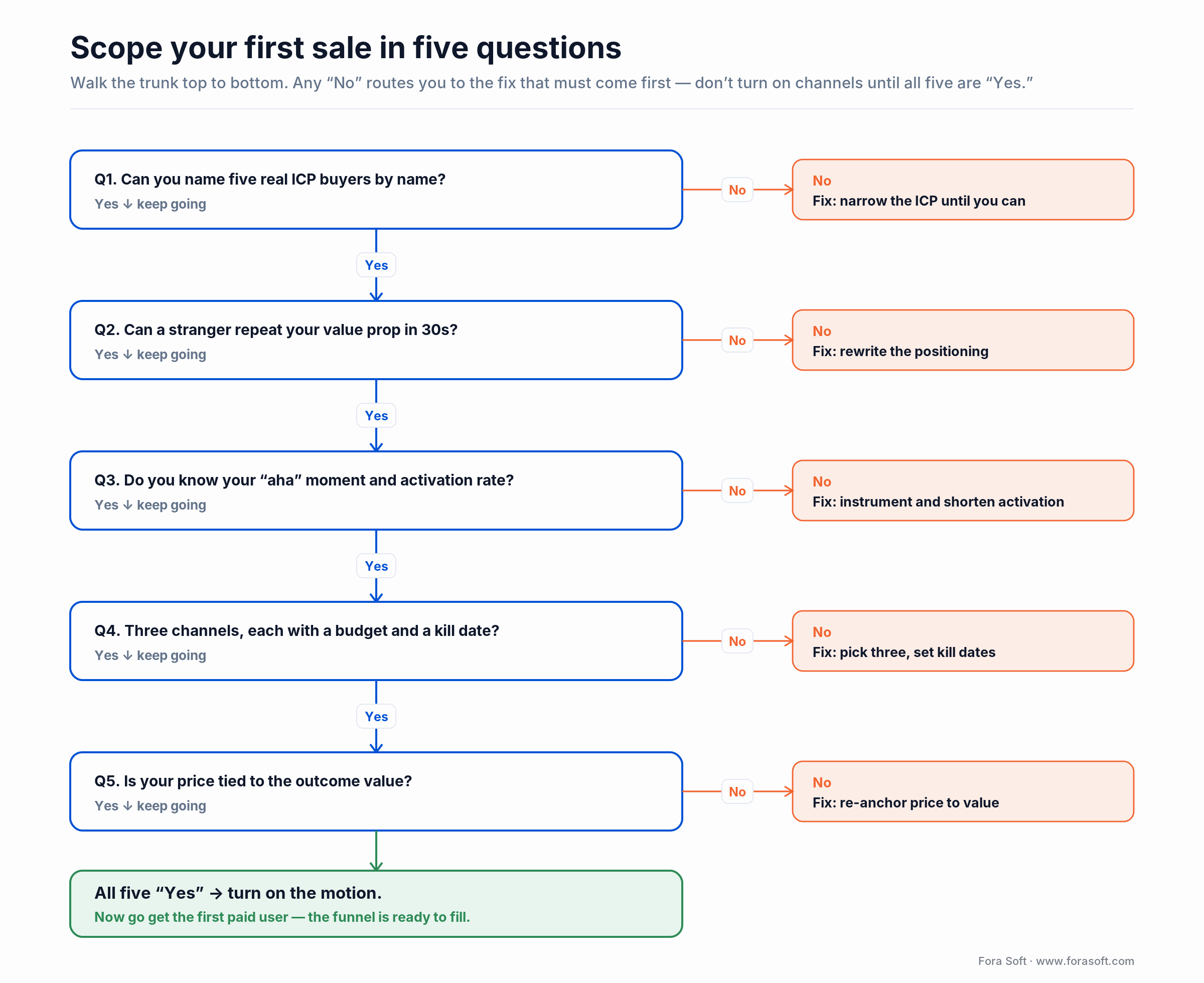 Decision tree: five yes or no questions to scope your first sale, each No routing to the fix to do first