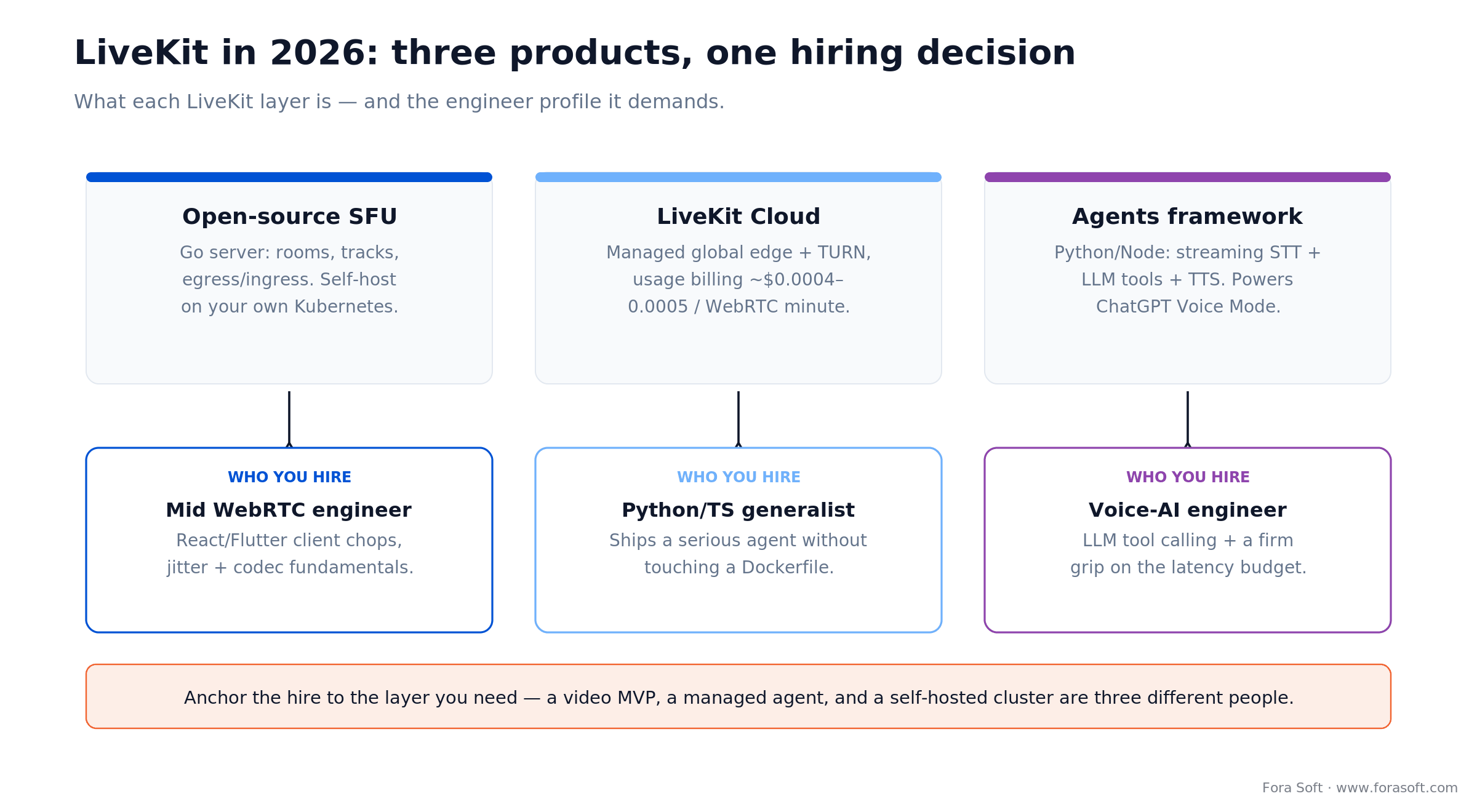 LiveKit's three 2026 products, SFU, Cloud and Agents, mapped to the engineer profile each hire needs