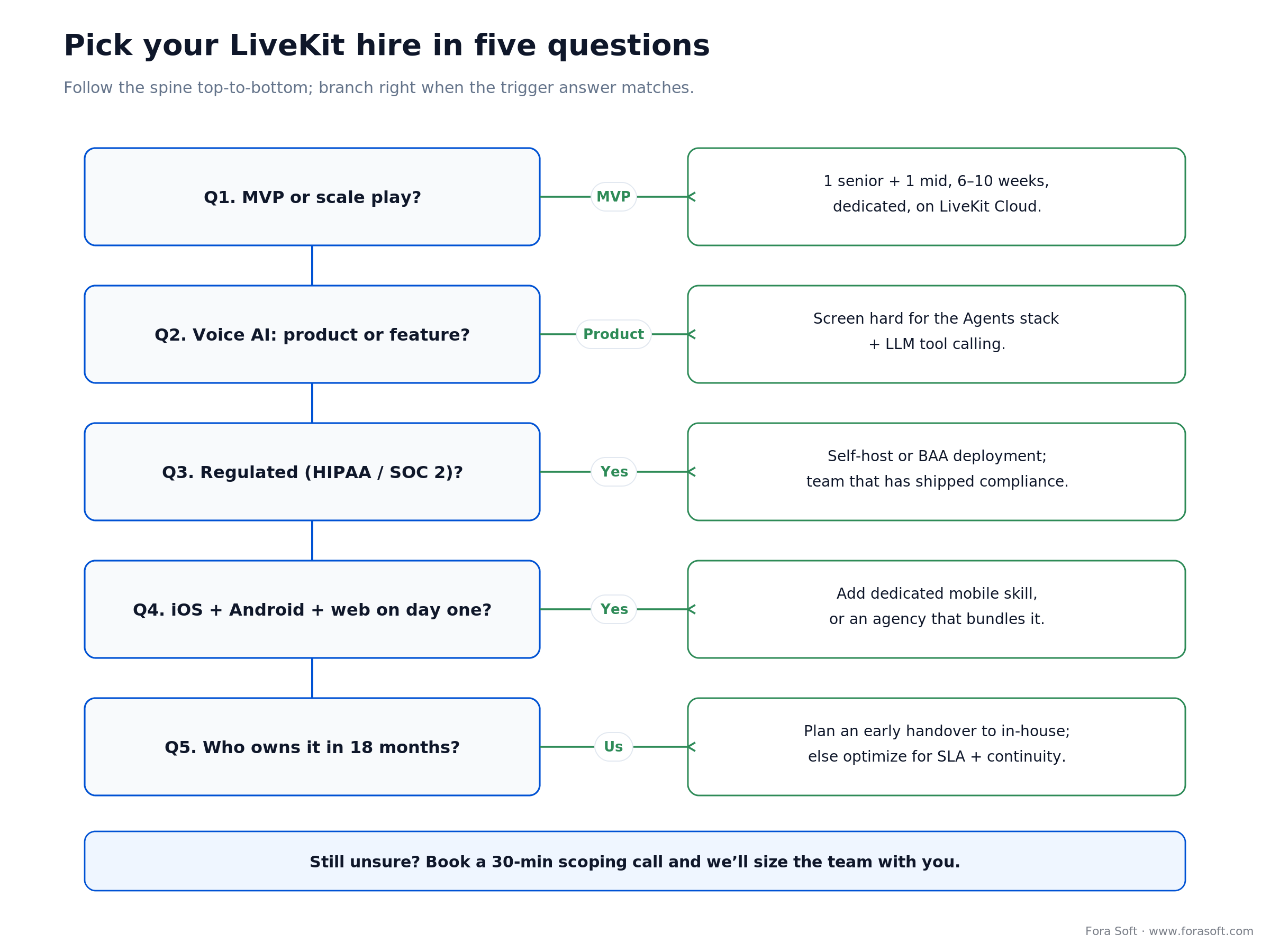 Decision tree mapping MVP, voice-AI, compliance, mobile and ownership answers to the right LiveKit hire