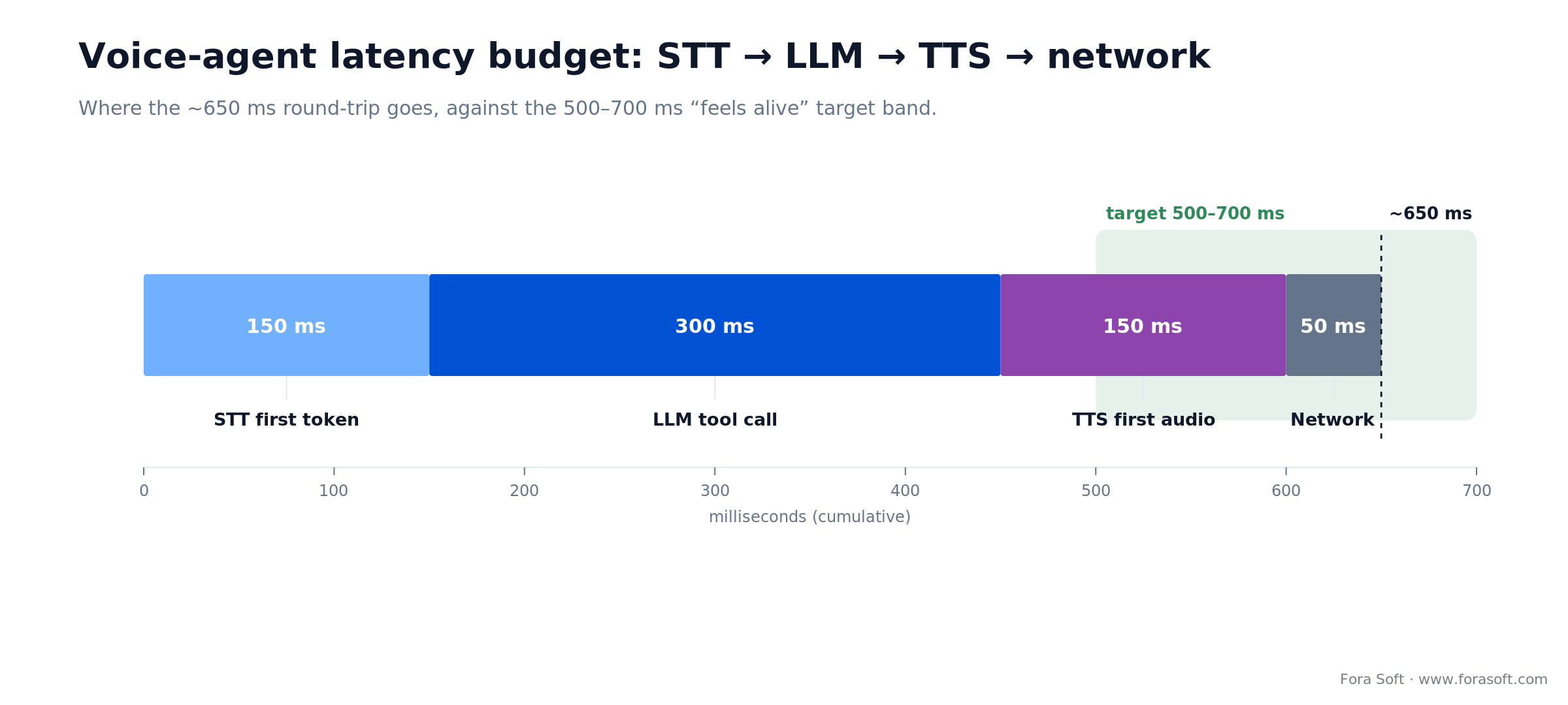 Voice-agent latency budget: STT 150ms, LLM 300ms, TTS 150ms, network 50ms summing to about 650ms