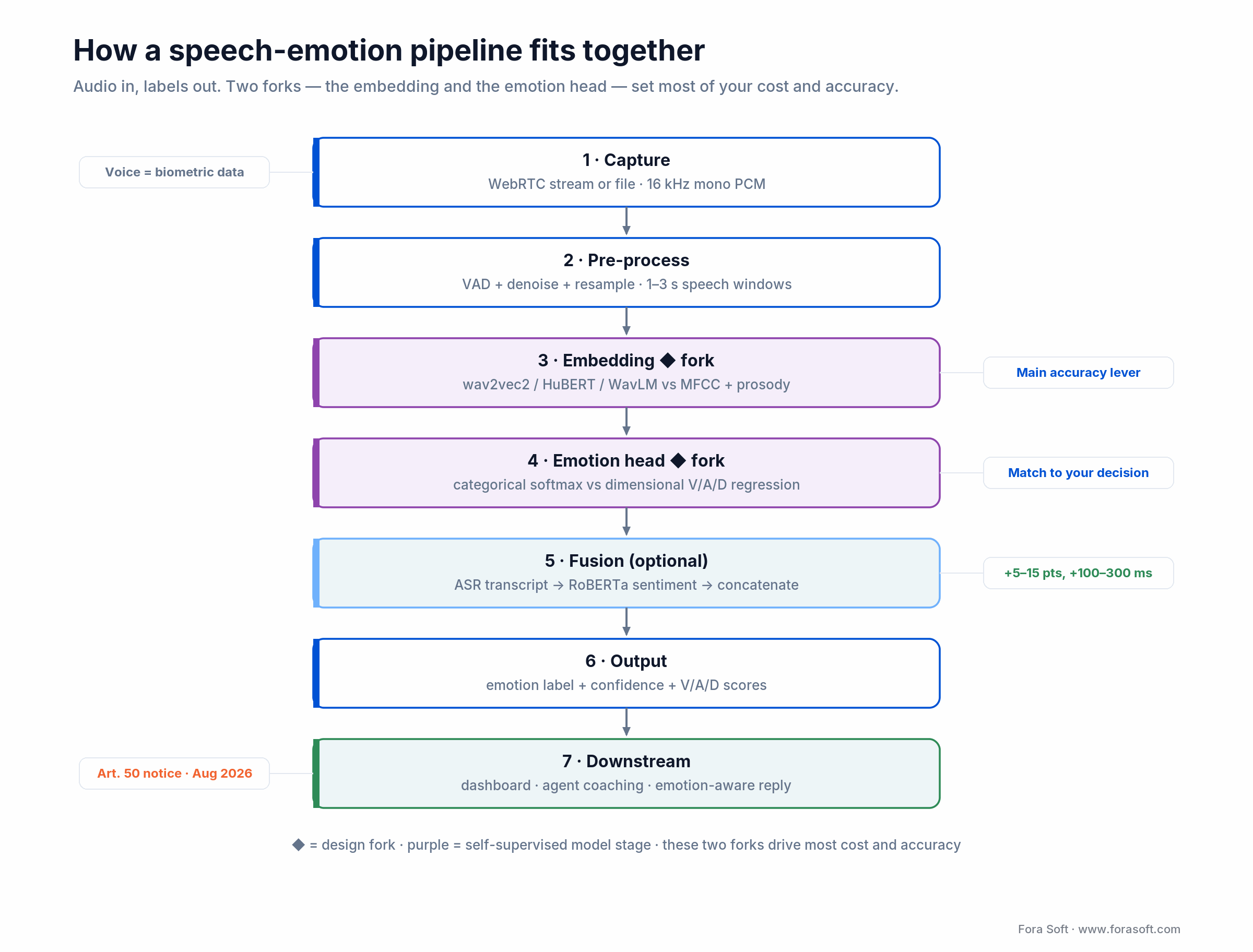Speech-emotion pipeline: capture, pre-process, embedding fork, emotion-head fork, optional text fusion, labeled output