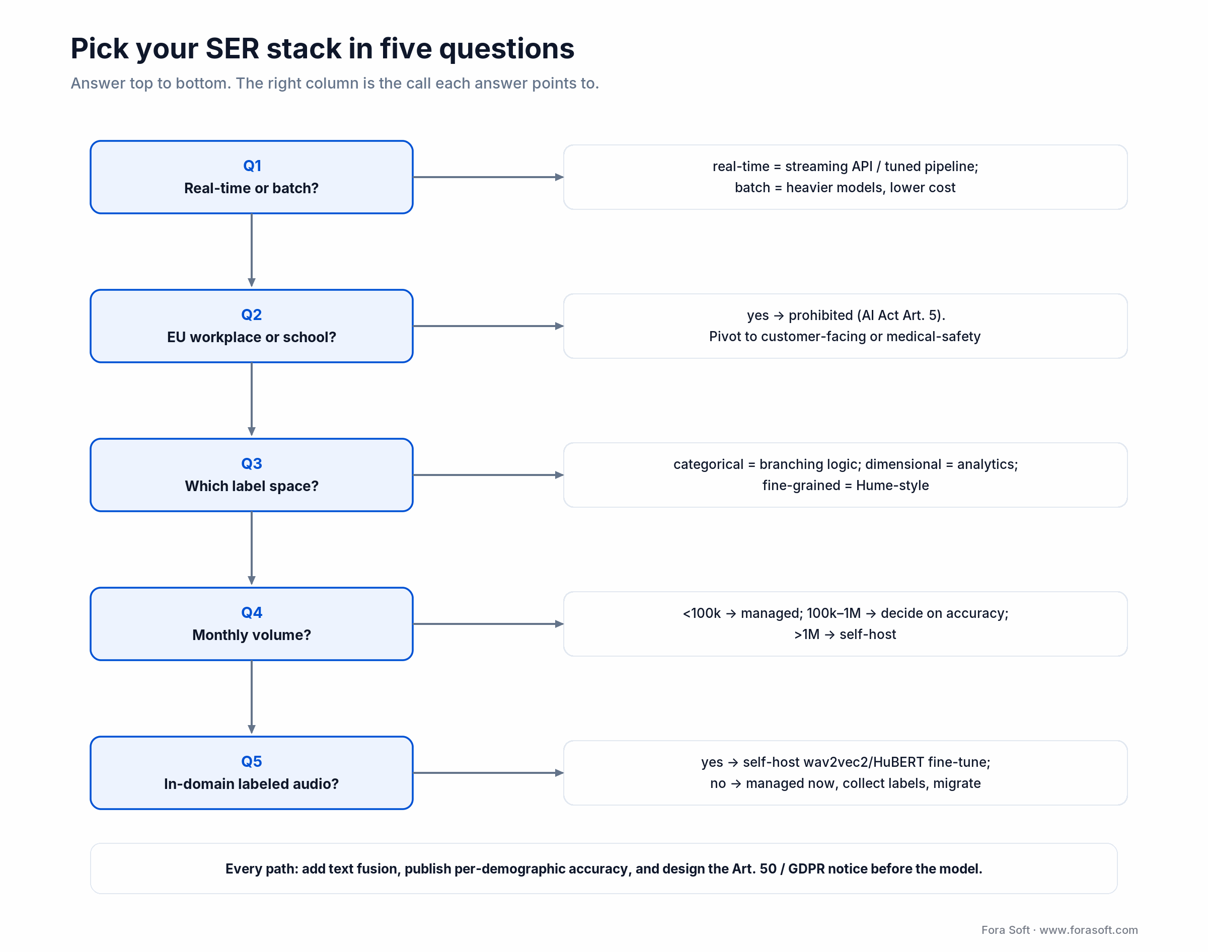 Five-question decision tree for choosing a speech emotion recognition stack: real-time, EU rules, label space, volume, data