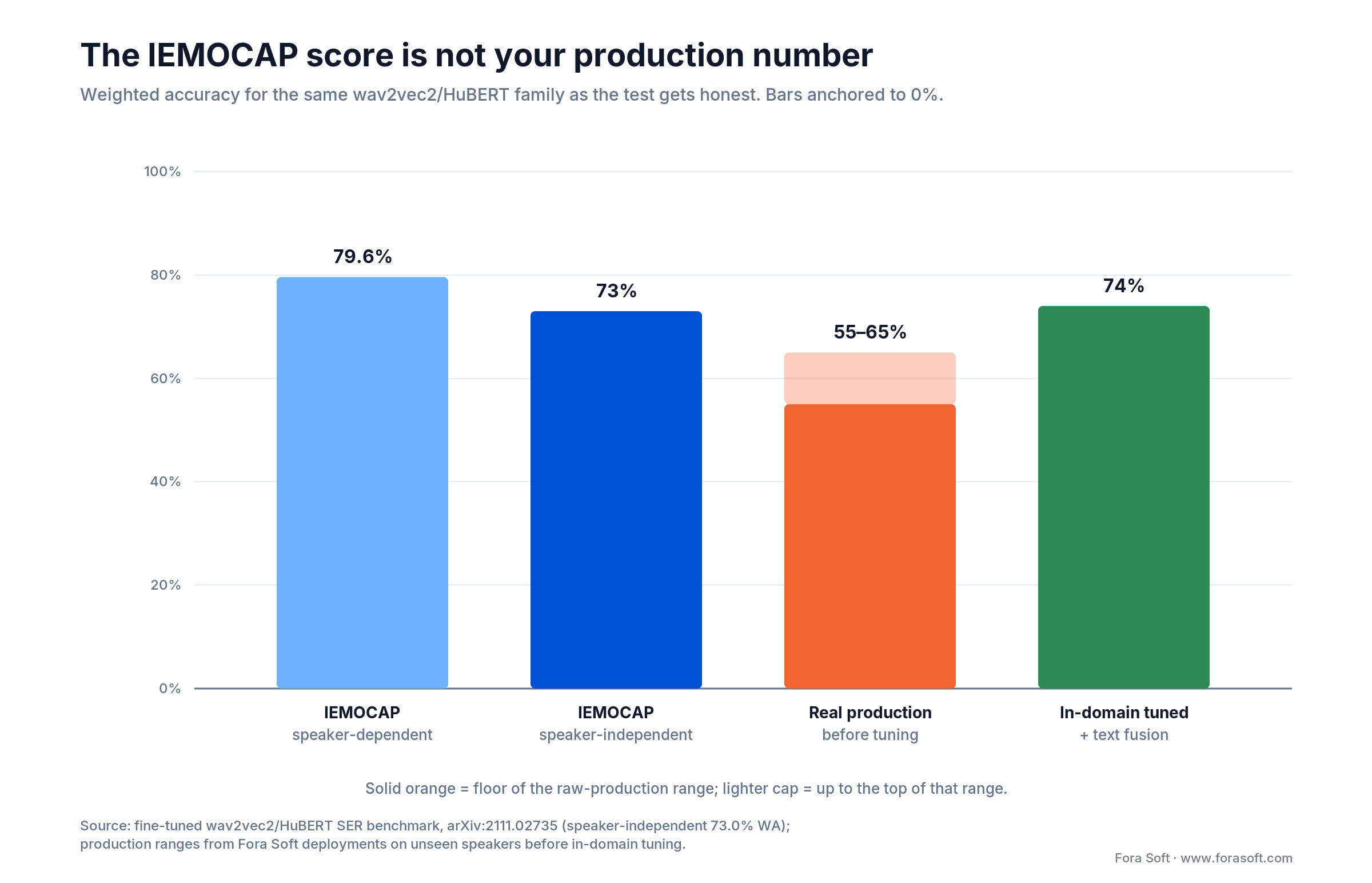 Accuracy bars: IEMOCAP 79.6% speaker-dependent, 73% speaker-independent, 55-65% raw production, 74% tuned plus fusion