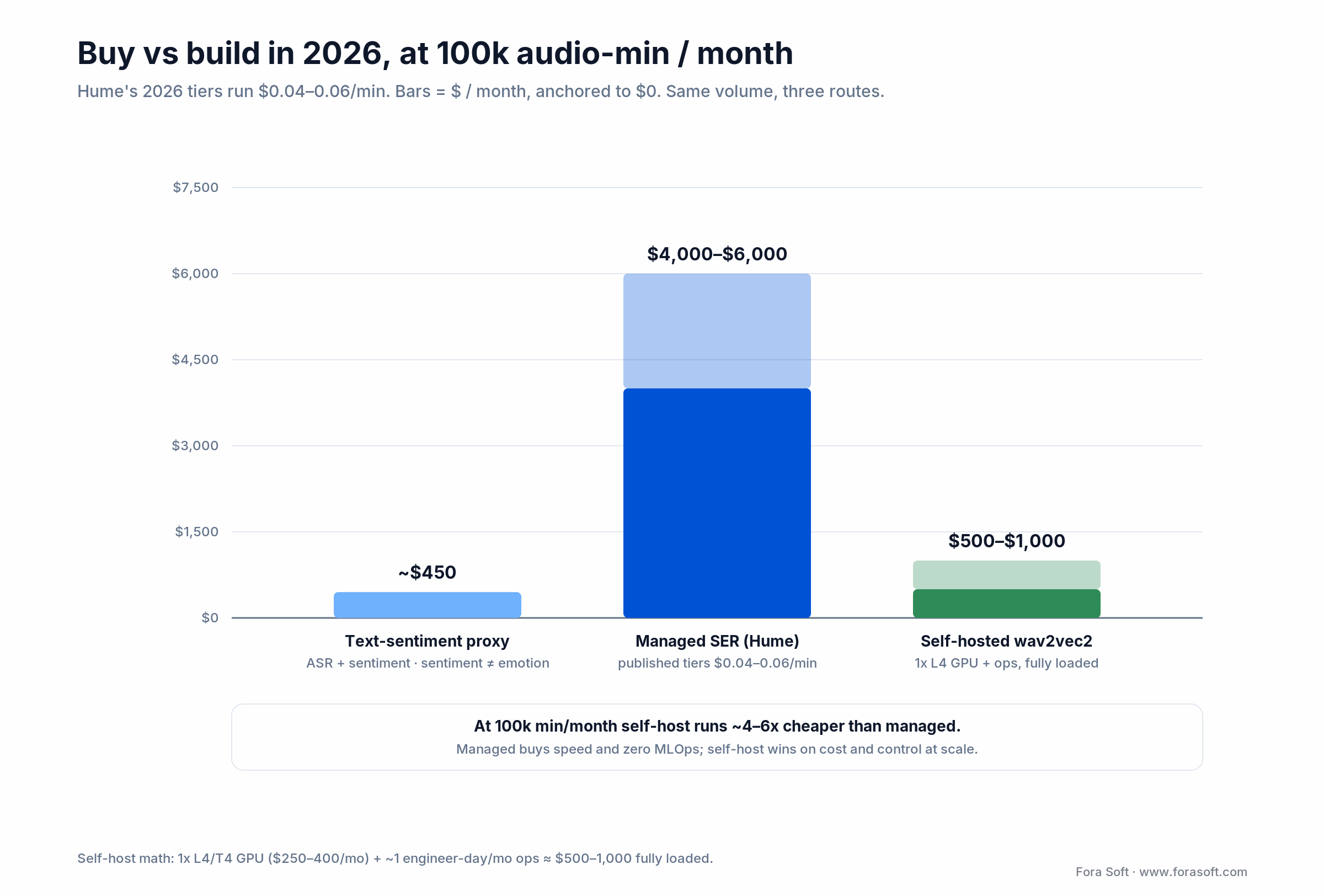 Buy vs build cost at 100k audio-min per month in 2026: text proxy ~$450, managed Hume $4,000-6,000, self-host $500-1,000