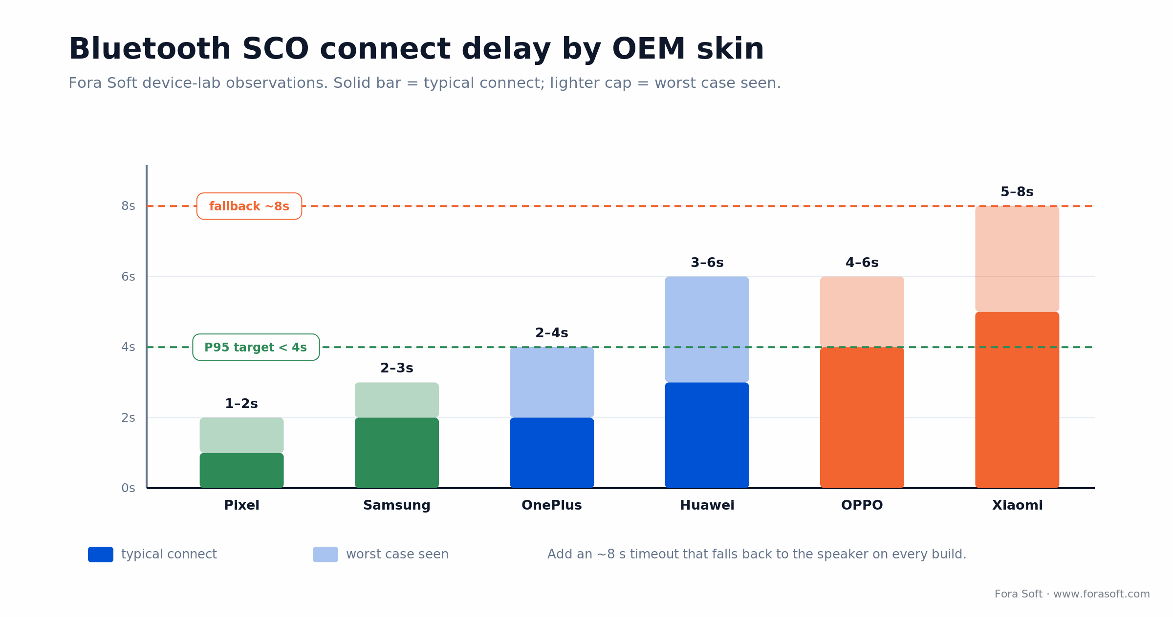 Bluetooth SCO connect delay by Android OEM: Pixel 1-2s to Xiaomi 5-8s, with a 4s P95 target and 8s fallback line