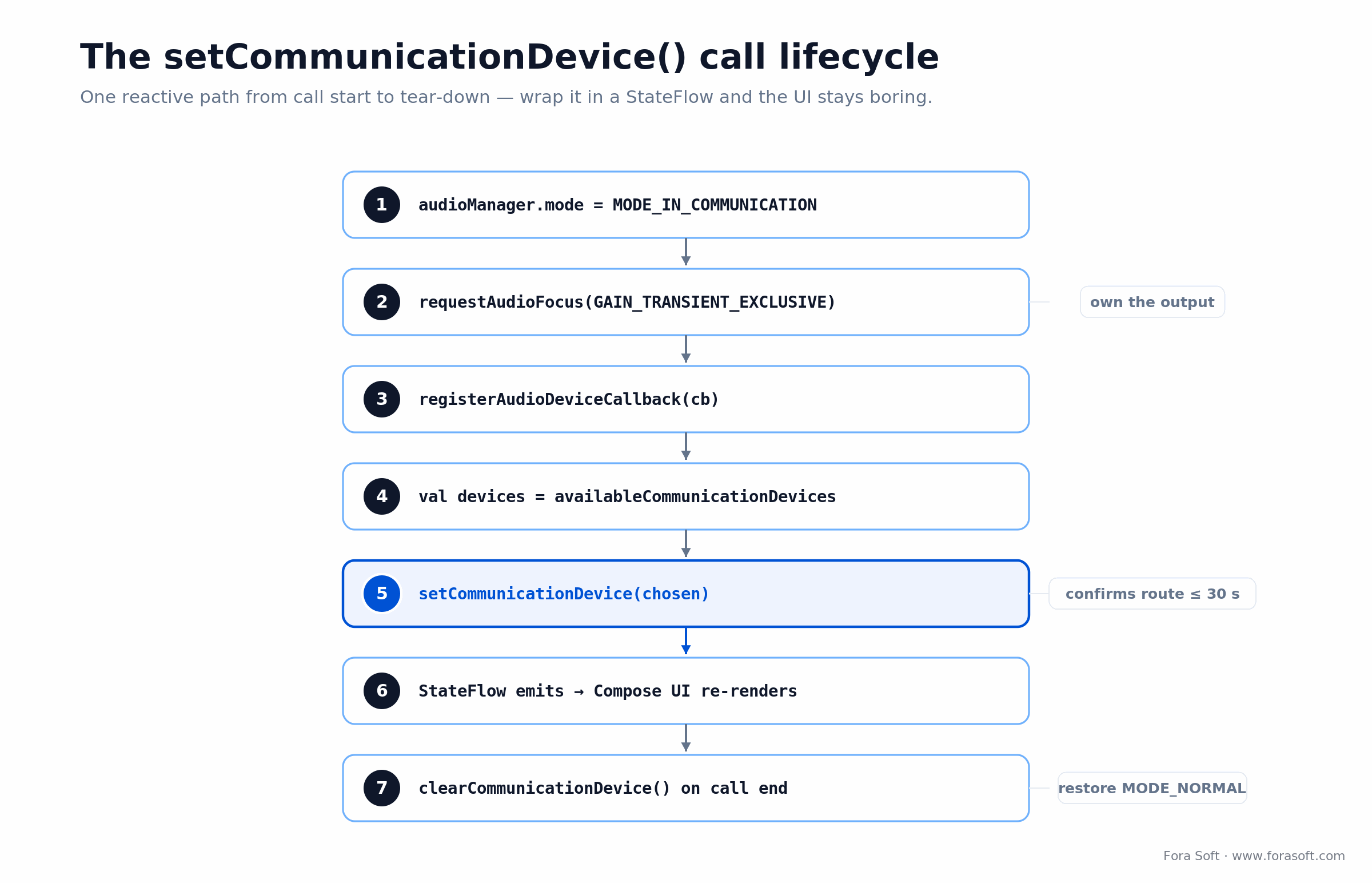 setCommunicationDevice() lifecycle: set mode, request focus, register callback, enumerate devices, select, clear on call end