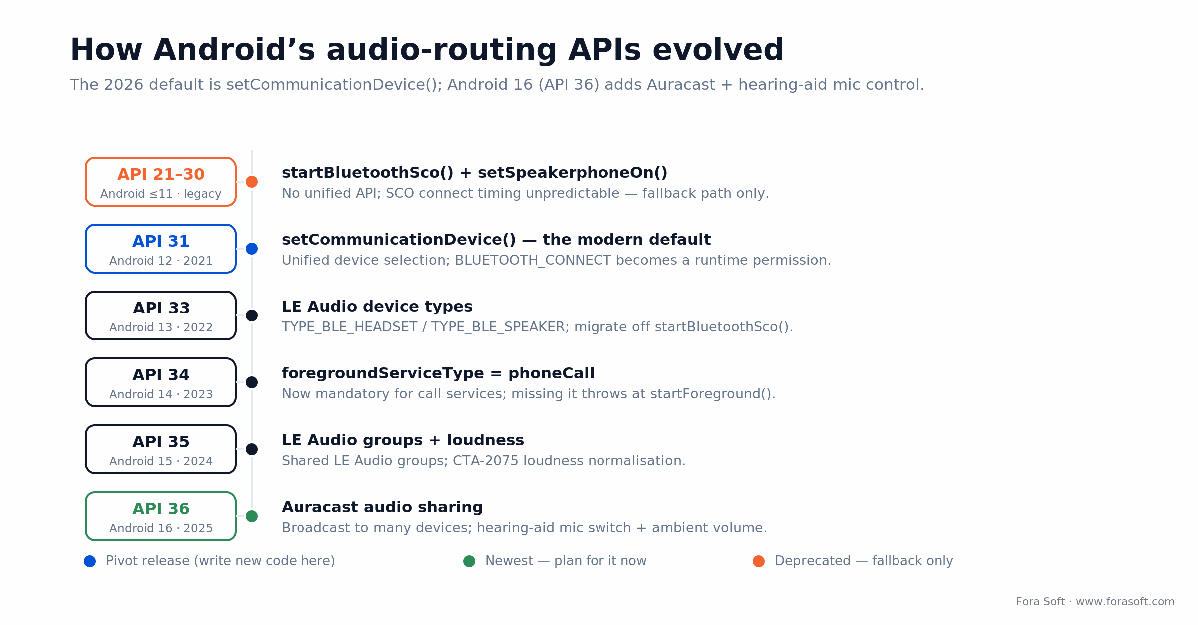 Android audio API timeline: startBluetoothSco (legacy) to setCommunicationDevice (API 31) to Auracast (API 36)