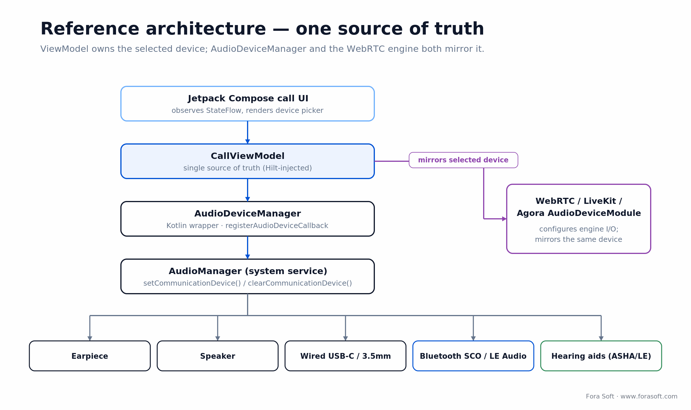 Android audio architecture: Compose UI to CallViewModel to AudioDeviceManager to AudioManager; WebRTC module mirrors device