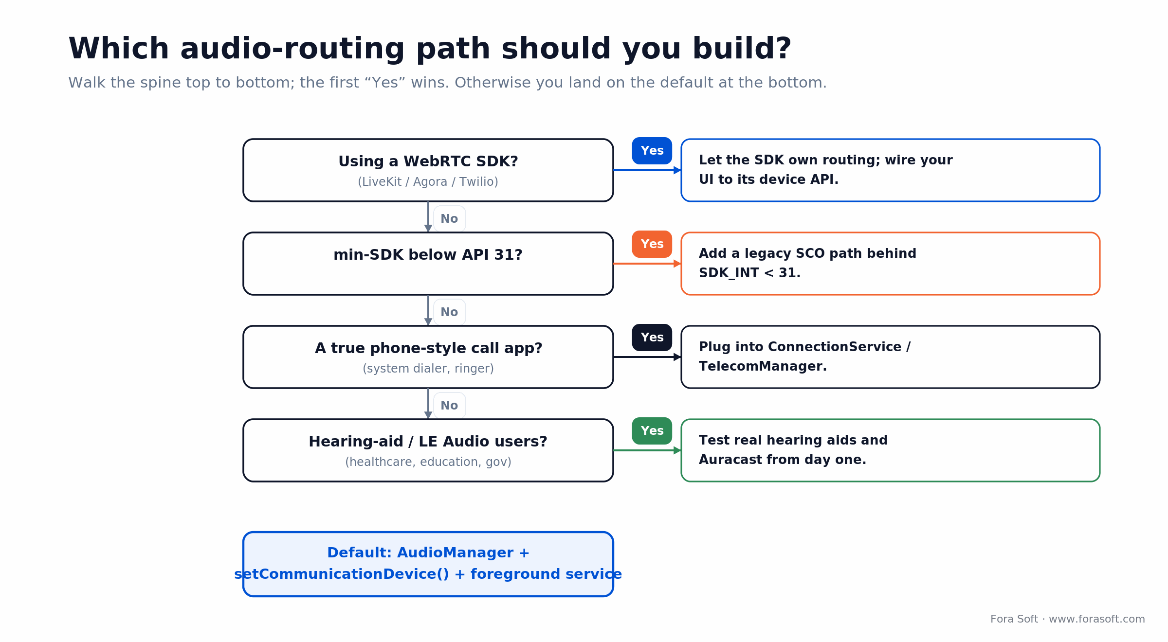 Decision tree for Android audio routing: WebRTC SDK, min-SDK, phone-style call, hearing-aid needs, else AudioManager default
